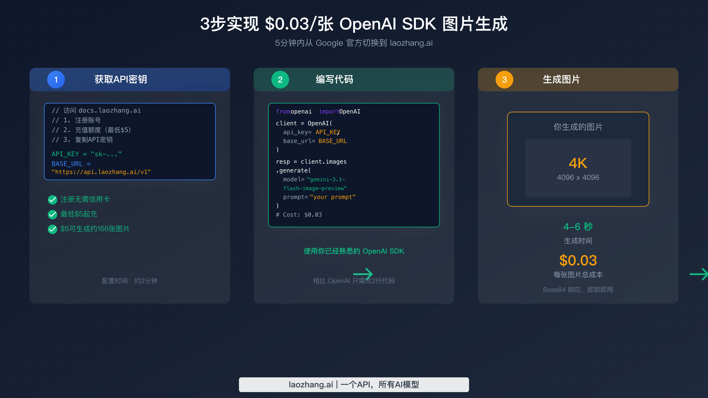 三步集成指南,展示API密钥设置、代码编写和使用OpenAI SDK生成图像