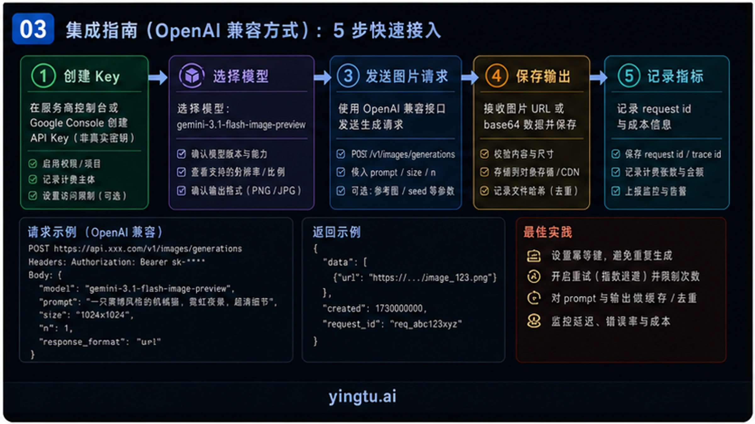 三步集成指南,展示API密钥设置、代码编写和使用OpenAI SDK生成图像