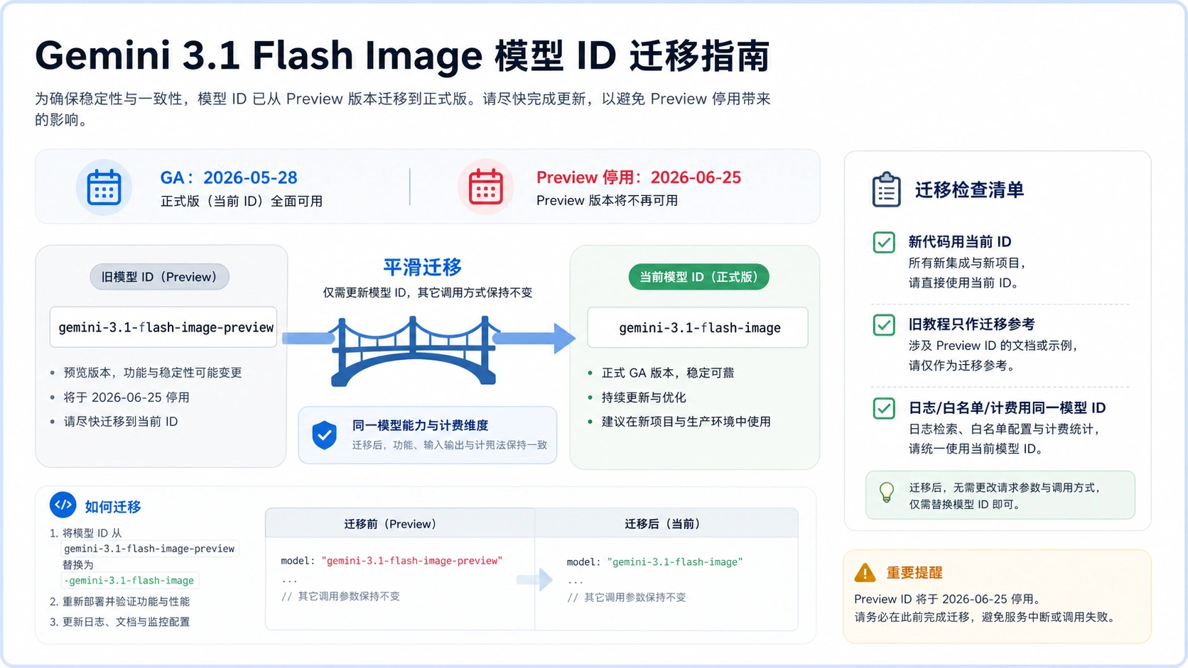 模型 ID 迁移图,展示旧 gemini-3.1-flash-image-preview 转为当前 gemini-3.1-flash-image