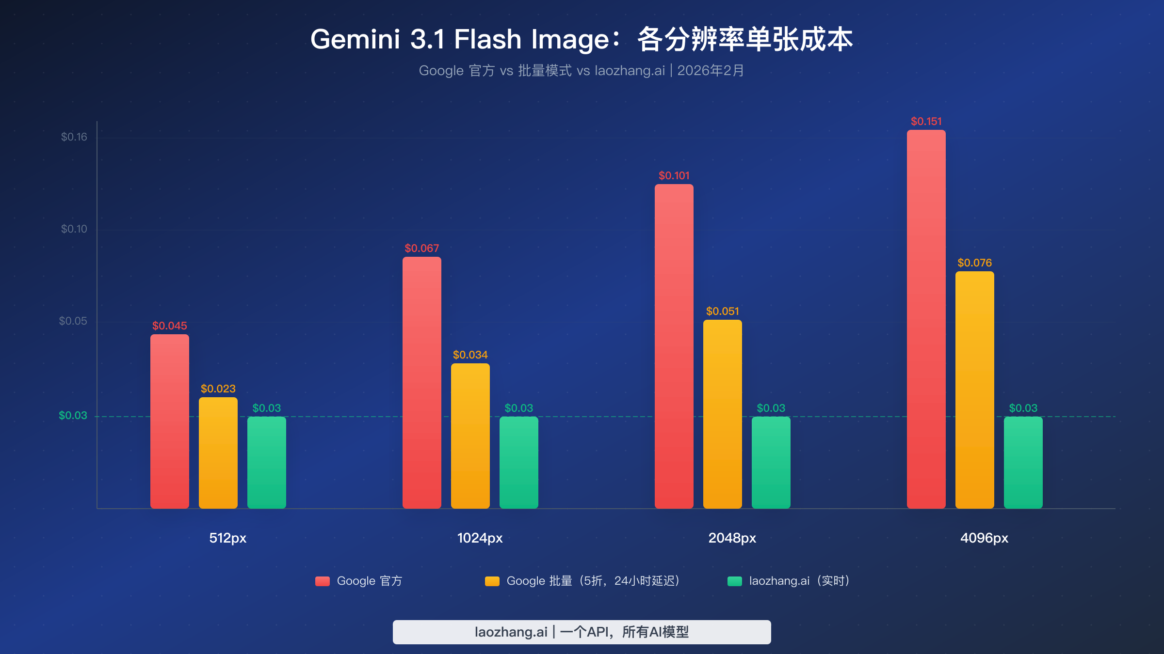 每张图像成本对比图表,展示Google官方、批处理和laozhang.ai在所有分辨率下的定价