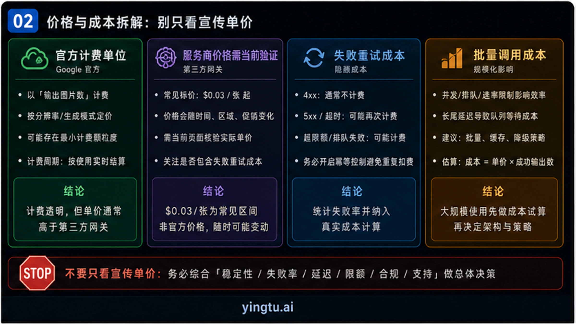 每张图像成本对比图表,展示Google官方、批处理和laozhang.ai在所有分辨率下的定价