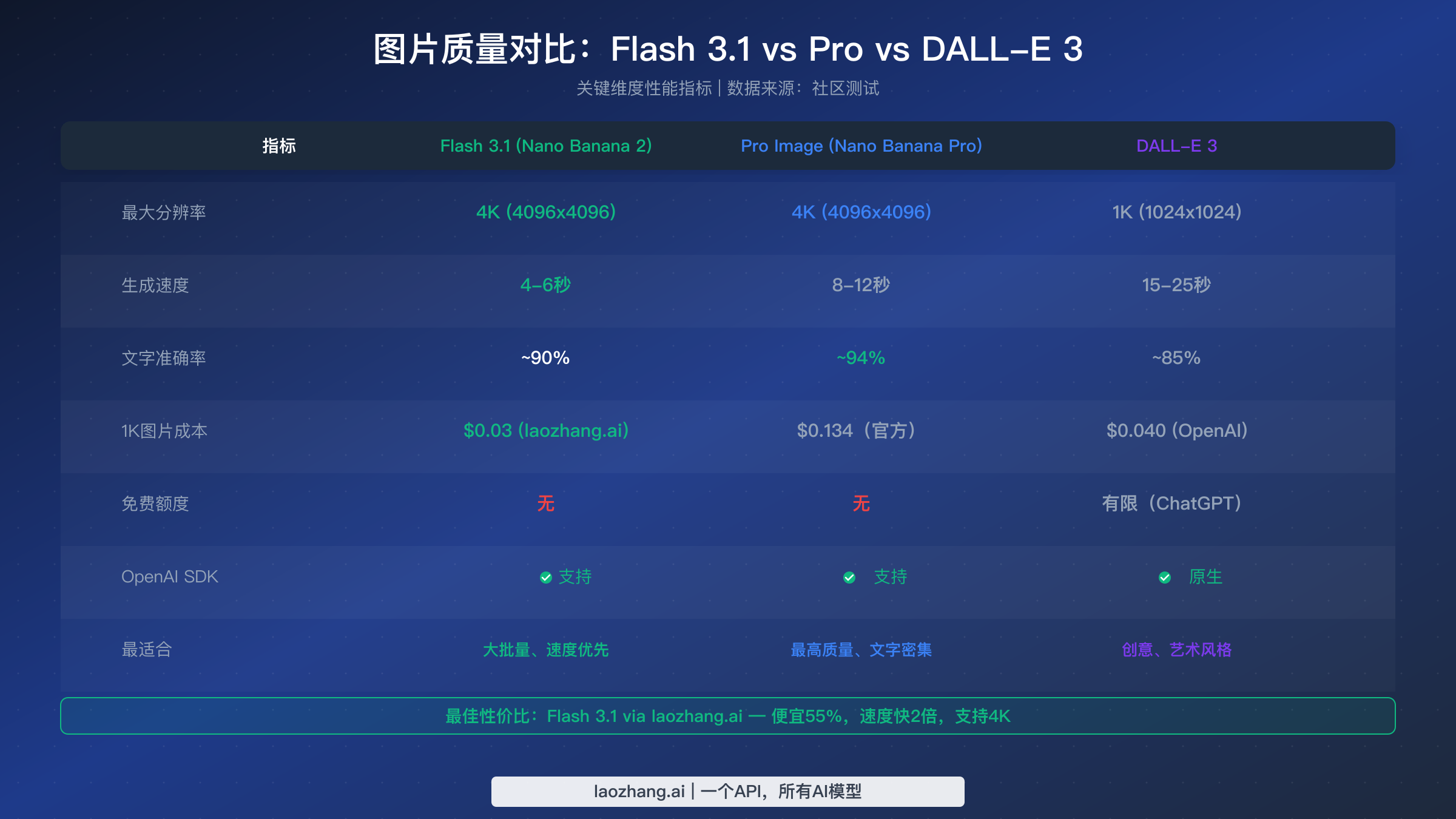 质量对比表格,展示Flash 3.1、Pro和DALL-E 3在分辨率、速度、准确率和成本等维度的对比