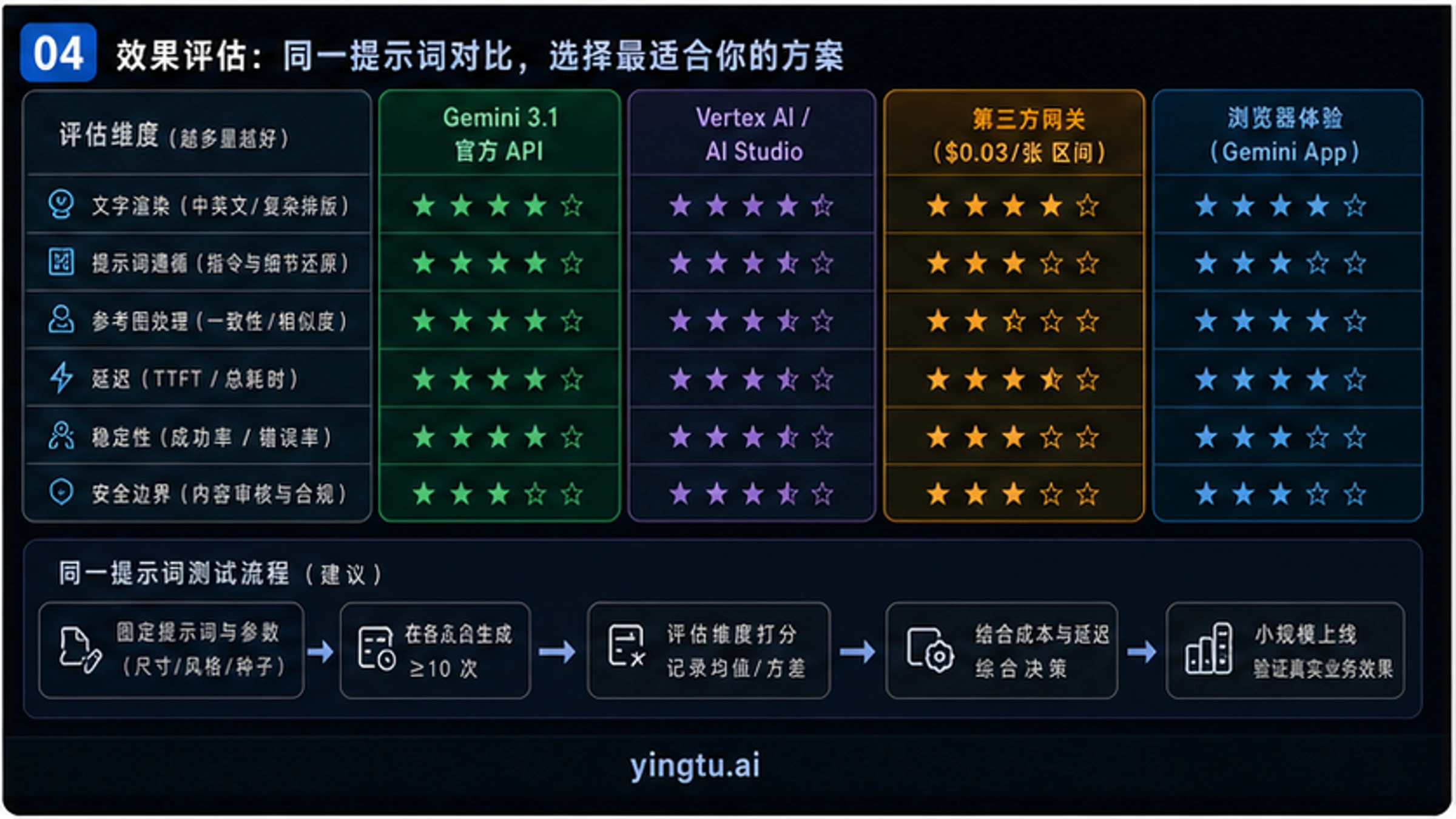 质量对比表格,展示Flash 3.1、Pro和DALL-E 3在分辨率、速度、准确率和成本等维度的对比