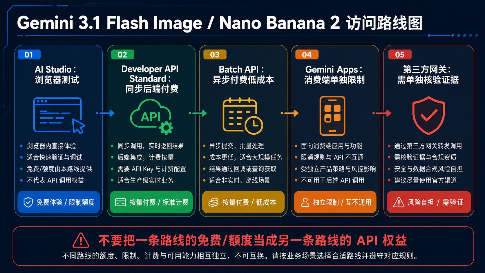 区分 AI Studio、付费 Developer API、付费 Batch API、Gemini Apps 和网关验证的路线图