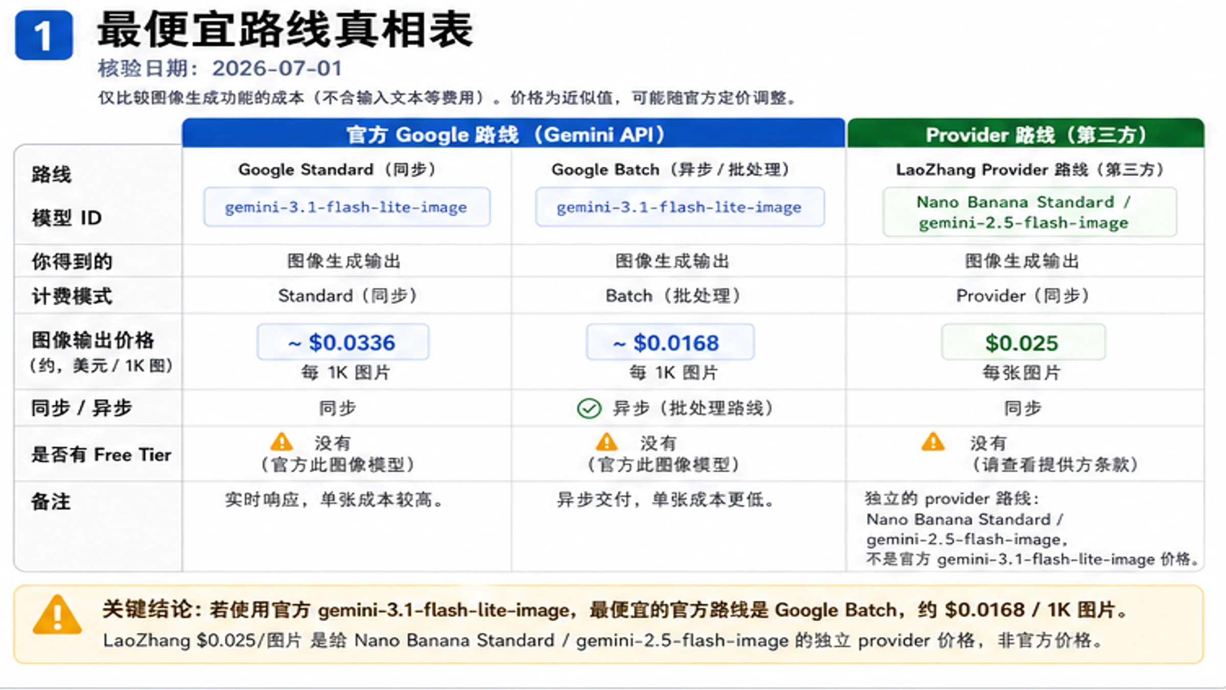 Gemini 3.1 Flash Lite Image API 最便宜路线:Google 官方价格与 LaoZhang $0.025 怎么选