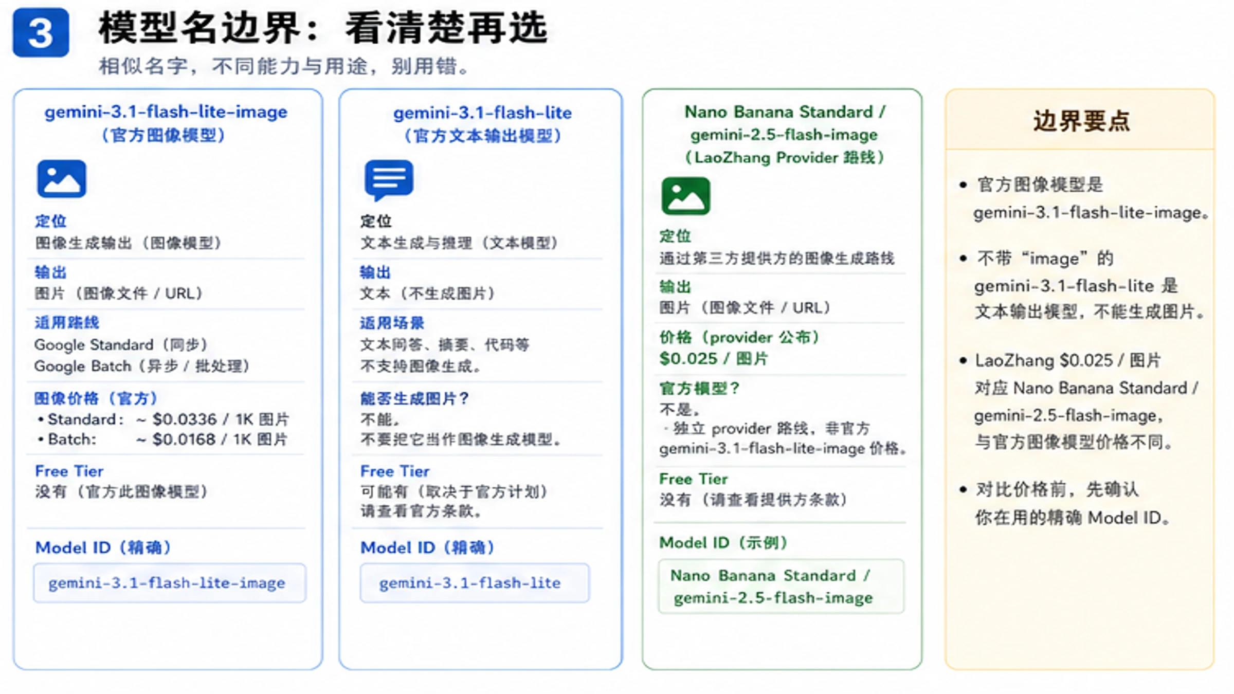gemini-3.1-flash-lite-image gemini-3.1-flash-lite 与 Nano Banana Standard 模型边界图