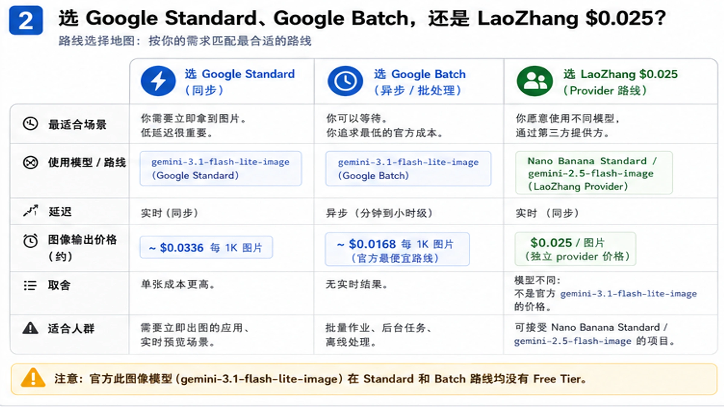 Google Standard Google Batch 与 LaoZhang $0.025 供应商路线选择图