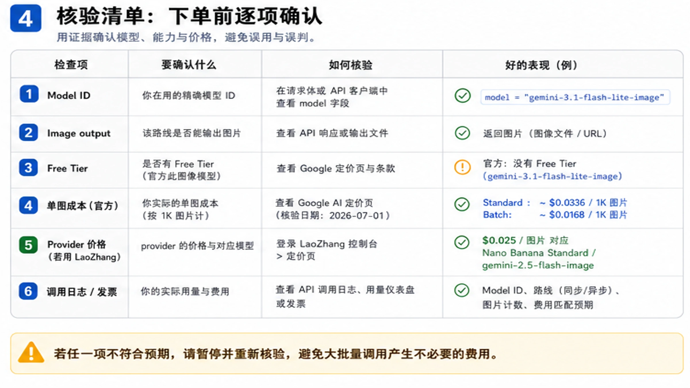 模型 ID 图片输出 免费层 单图成本 供应商控制台与调用日志核验清单
