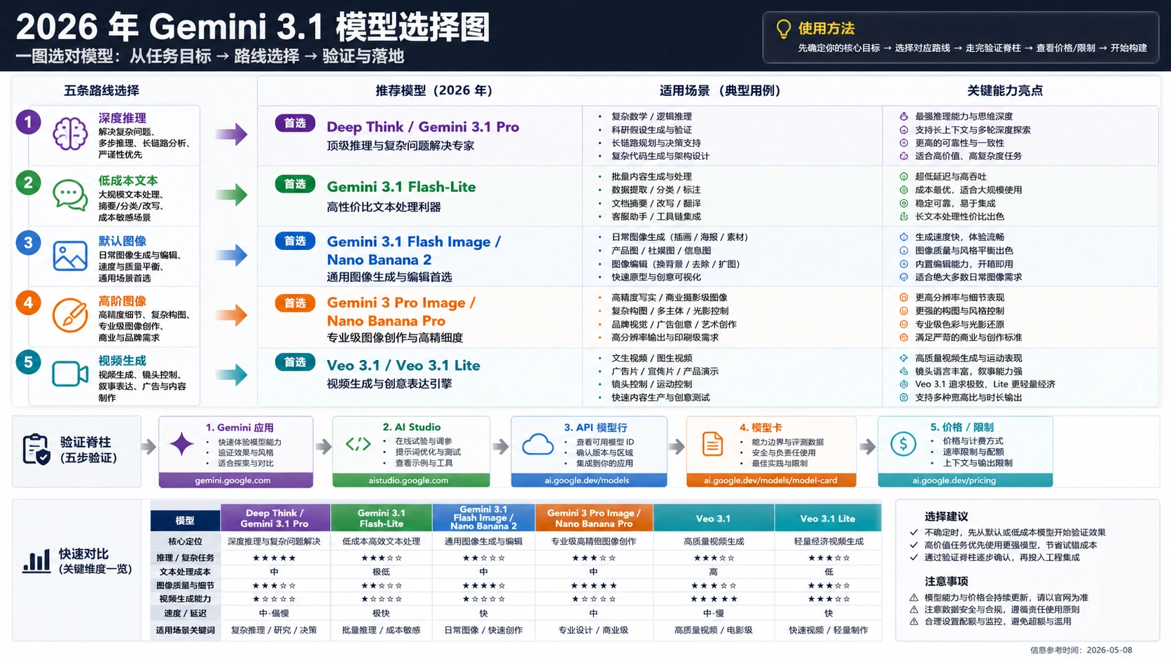 Gemini 3.1 模型怎么选:Deep Think、Flash-Lite、Nano Banana 2/Pro 与 Veo 3.1 路线图