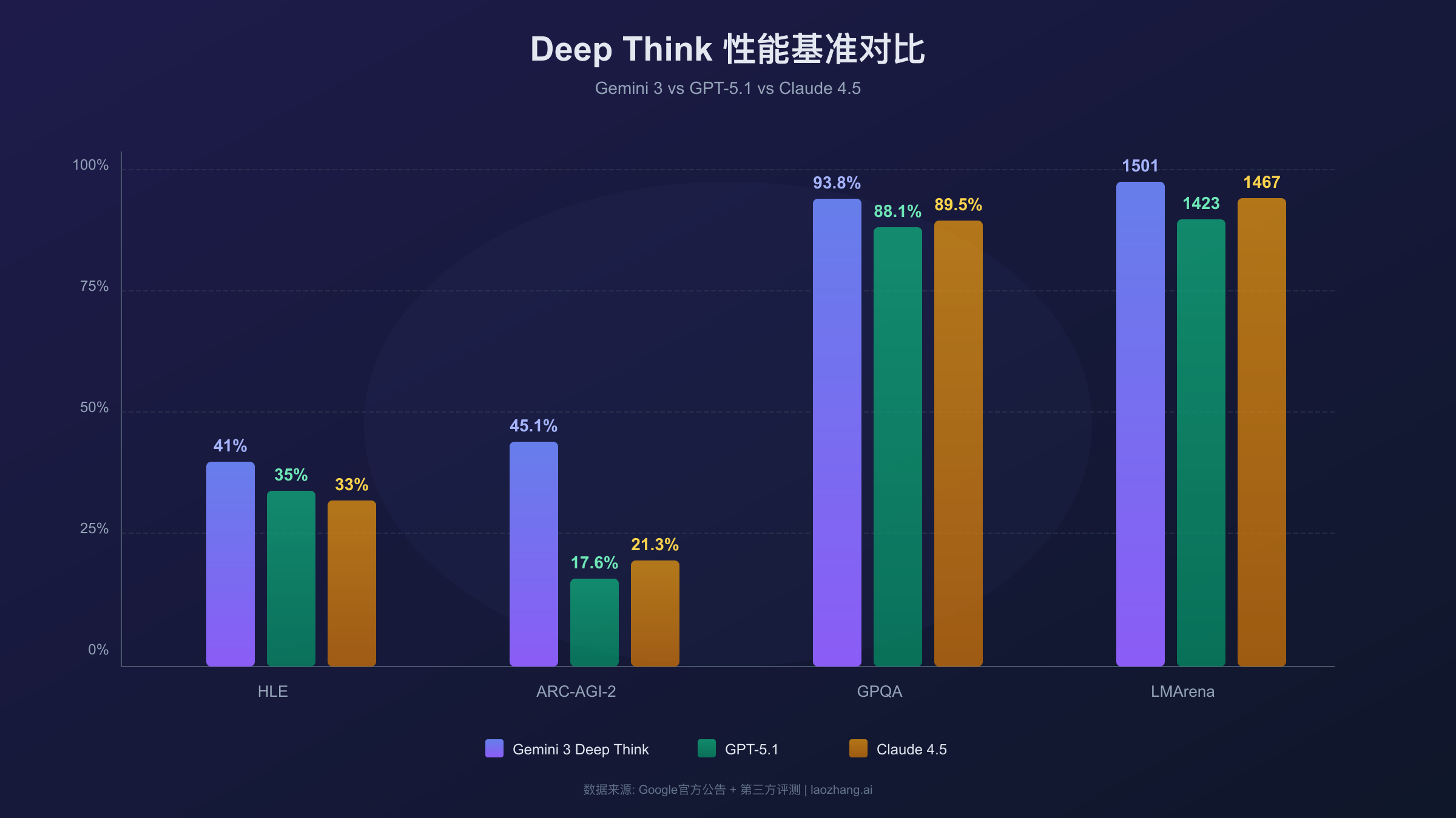 Gemini 3 Deep Think性能基准对比图
