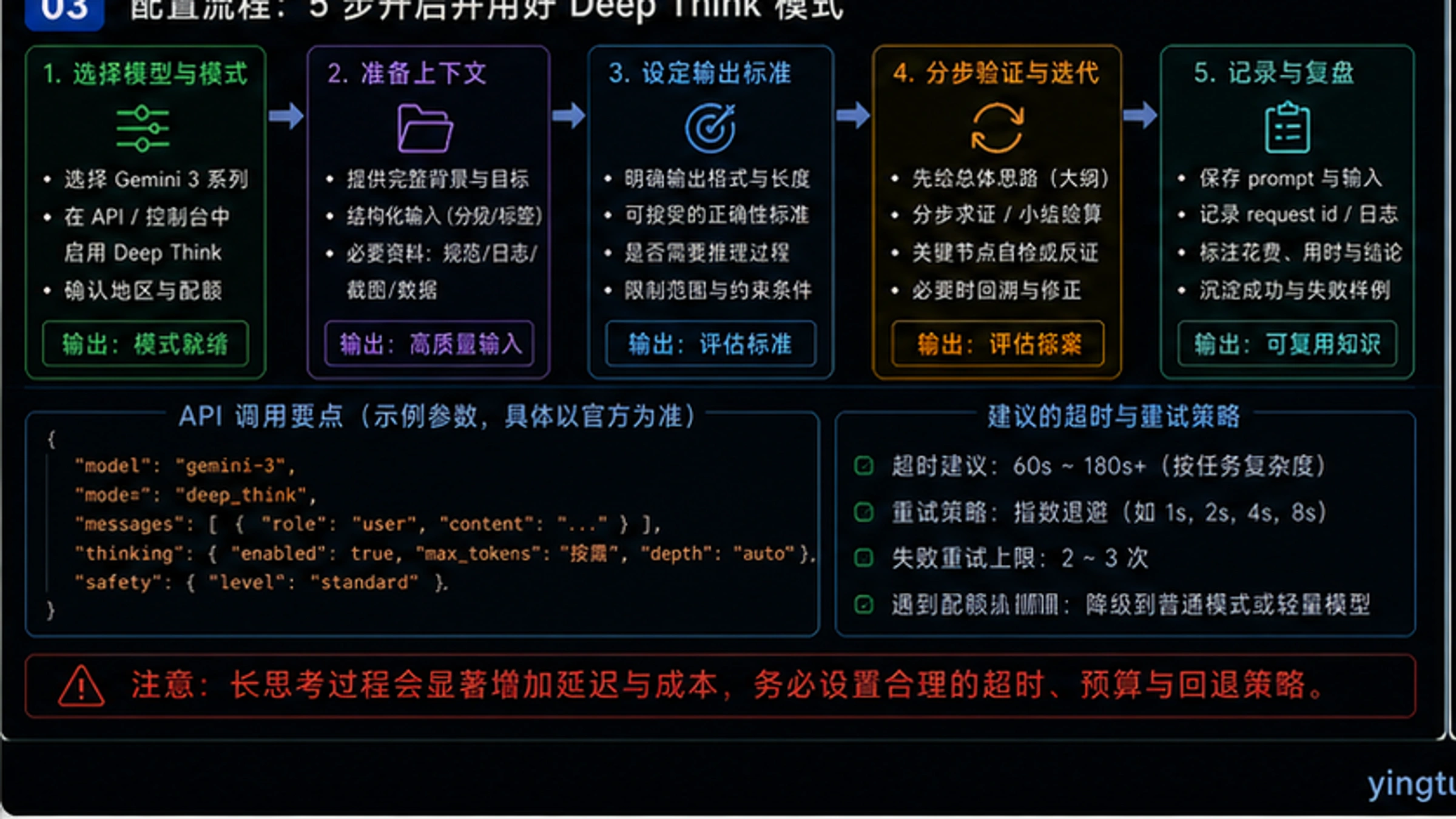 Gemini 3 Deep Think开启流程图
