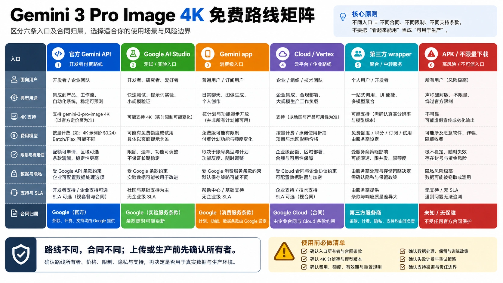 Gemini 3 Pro Image 4K route matrix by surface owner