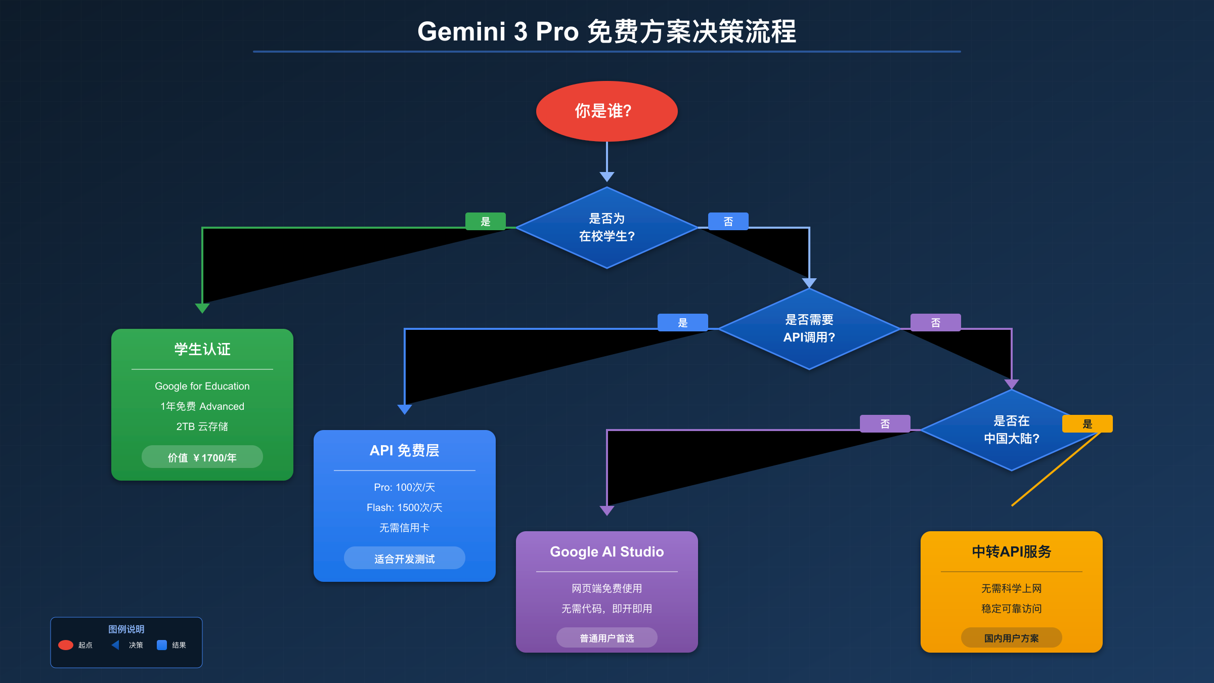 Gemini 3 Pro免费使用方案决策流程图