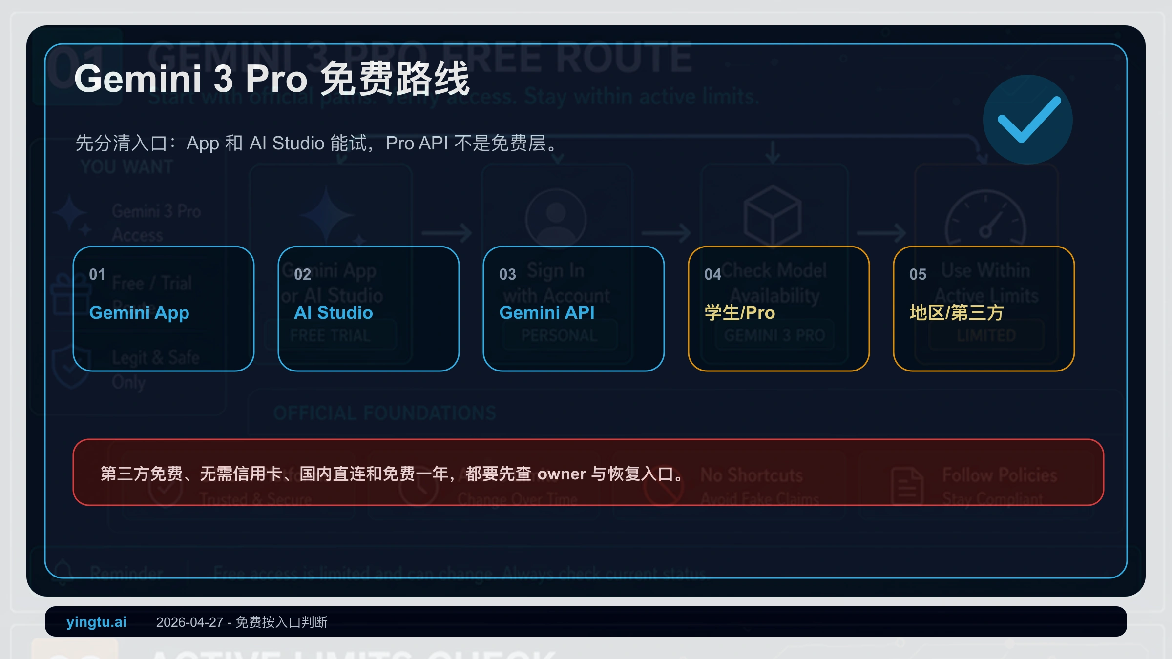 Gemini 3 Pro 免费路线 2026:AI Studio 能试,Pro API 不是免费层