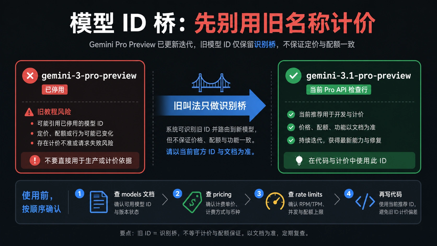 当前 Pro Preview 模型 ID 与旧入口的对应关系