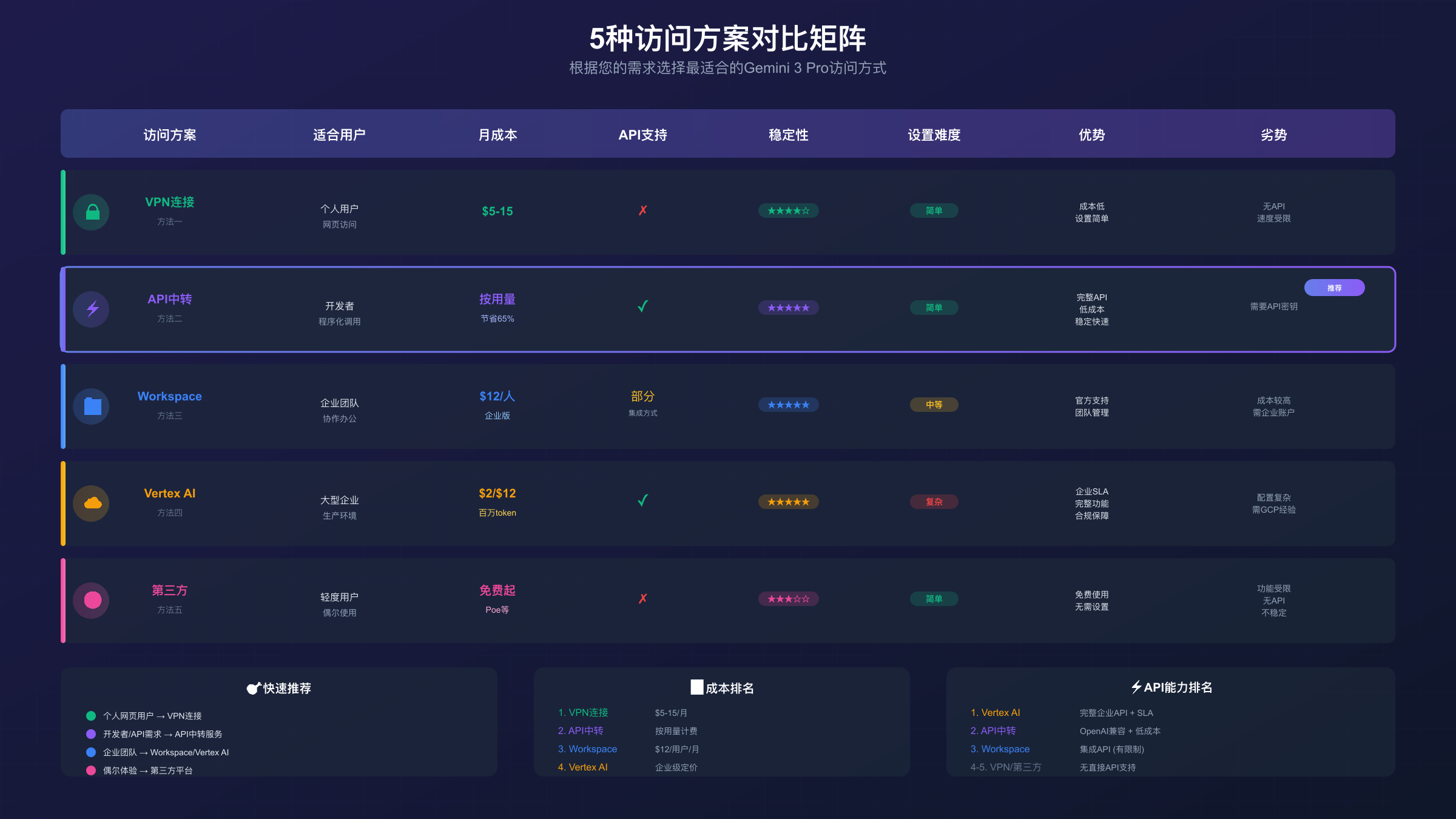 5种Gemini 3 Pro香港访问方案对比