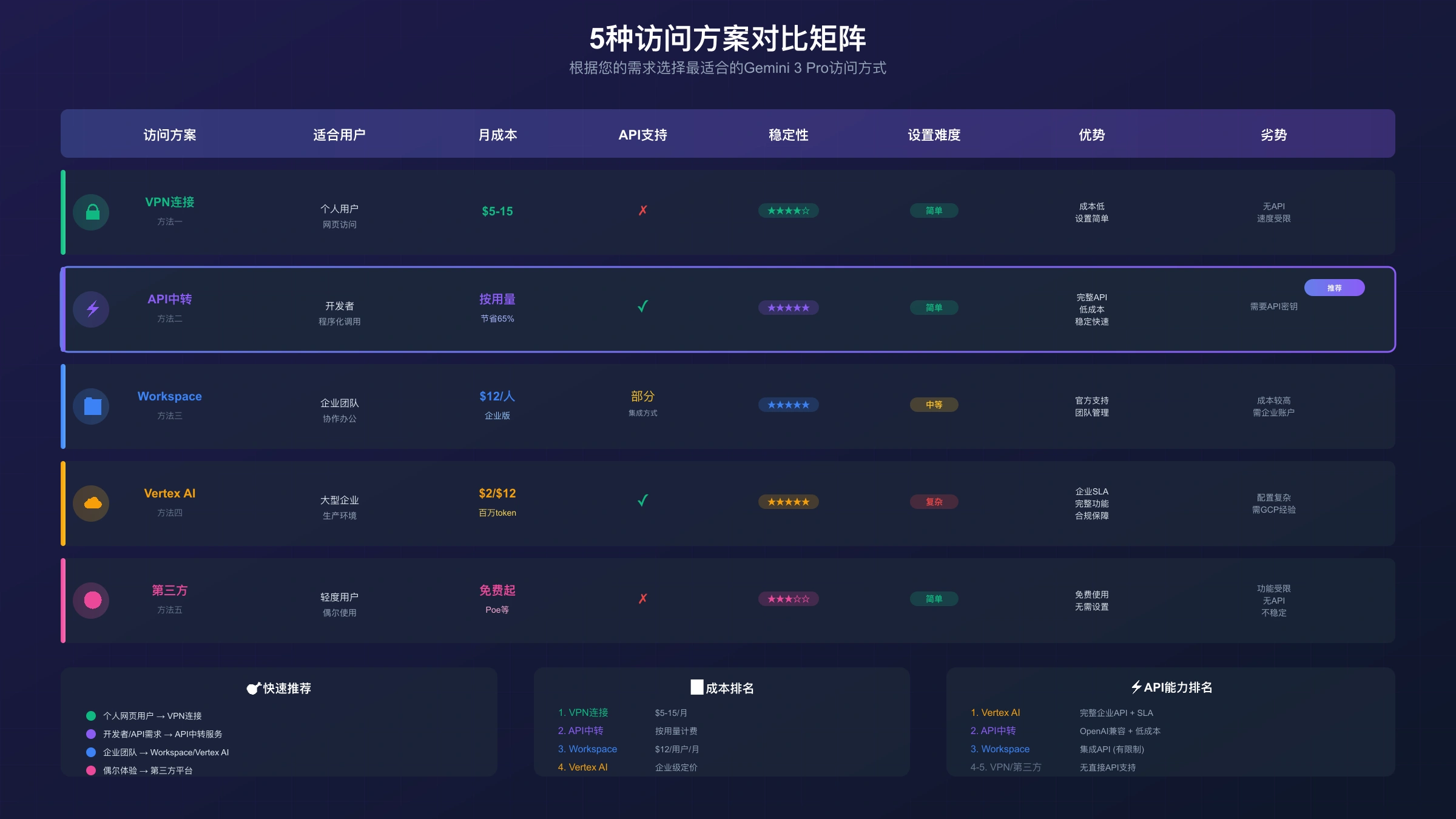 5种Gemini 3 Pro香港访问方案对比