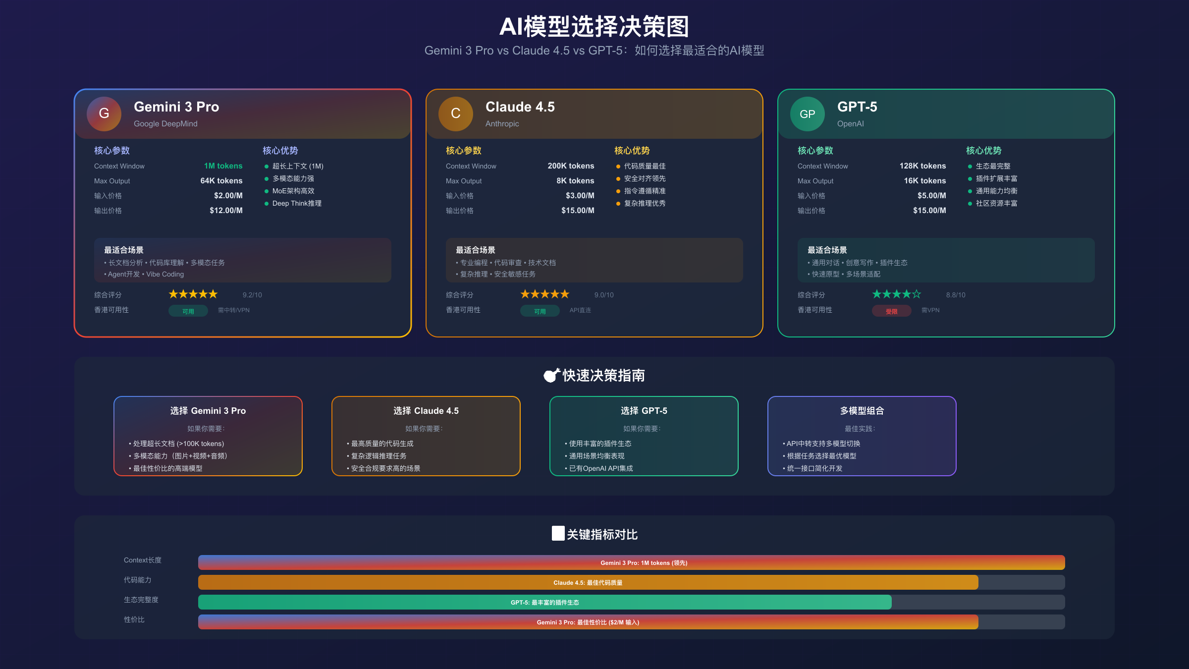 AI模型选择决策图