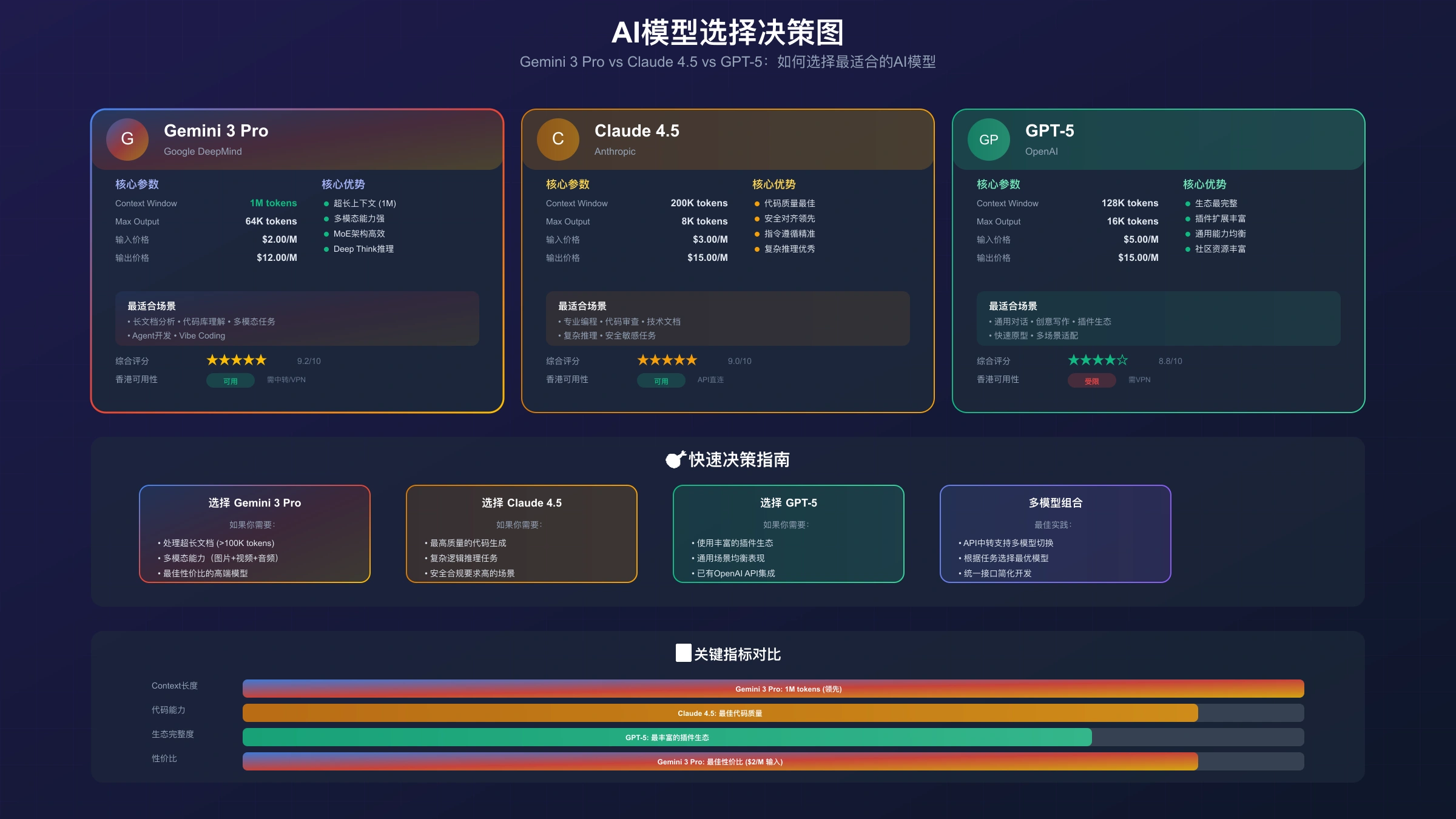 AI模型选择决策图