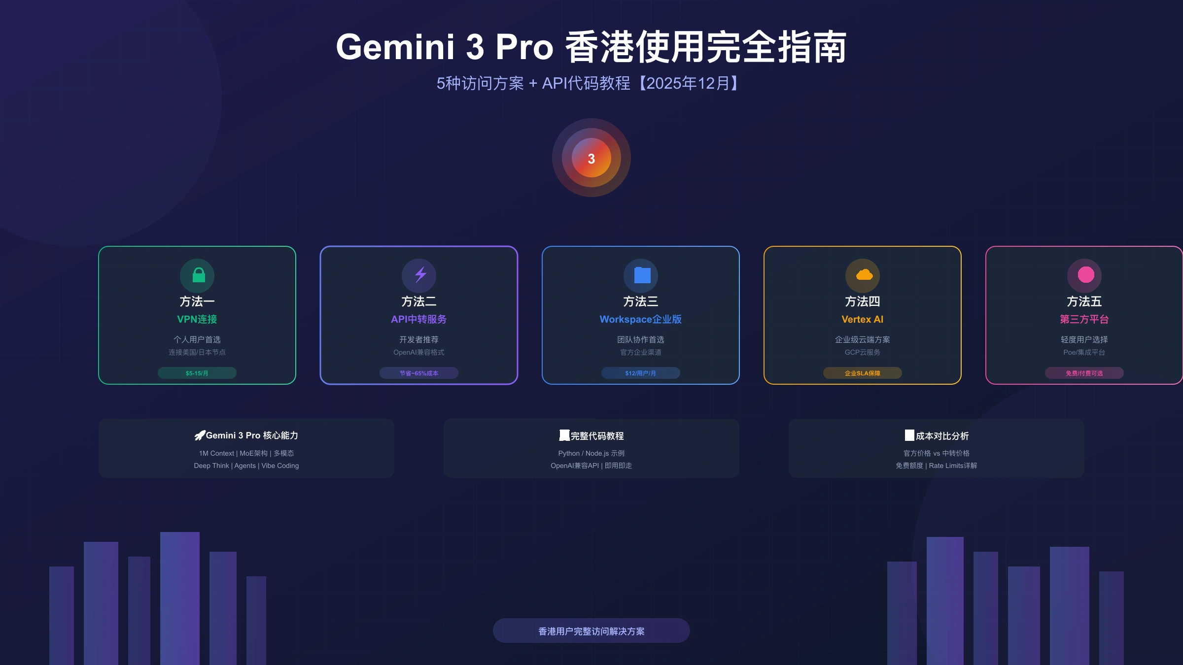 Gemini 3 Pro香港使用完全指南:5种访问方案+API代码教程【2025年12月】