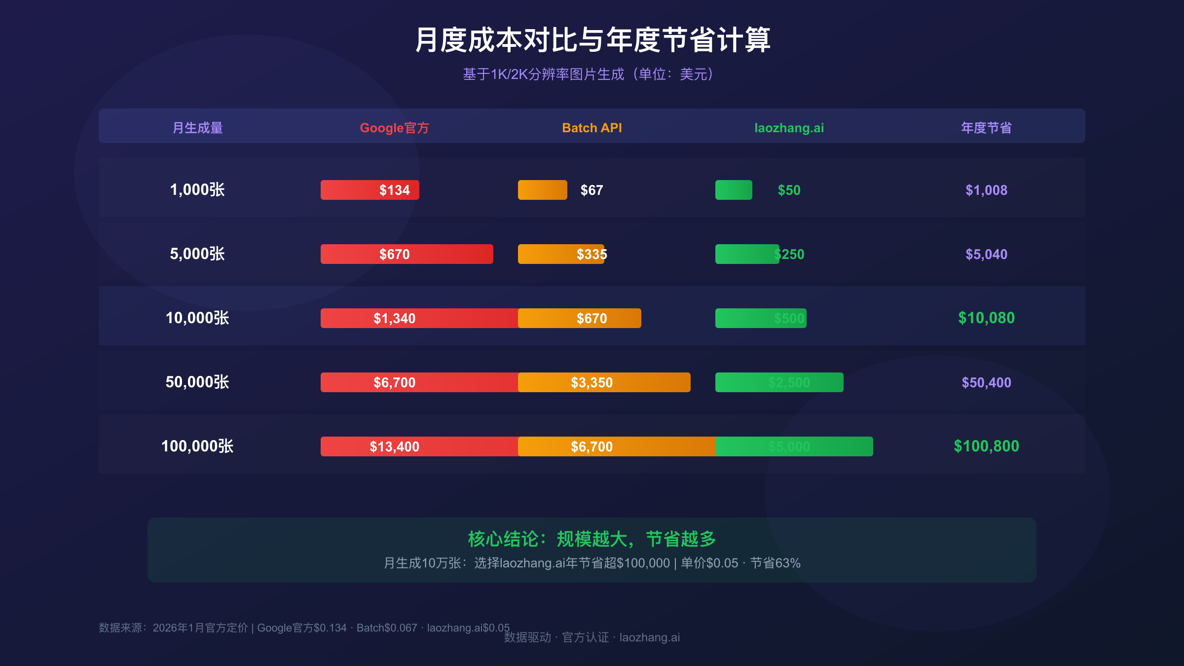 不同月度生成量下各渠道成本对比及年度节省金额计算