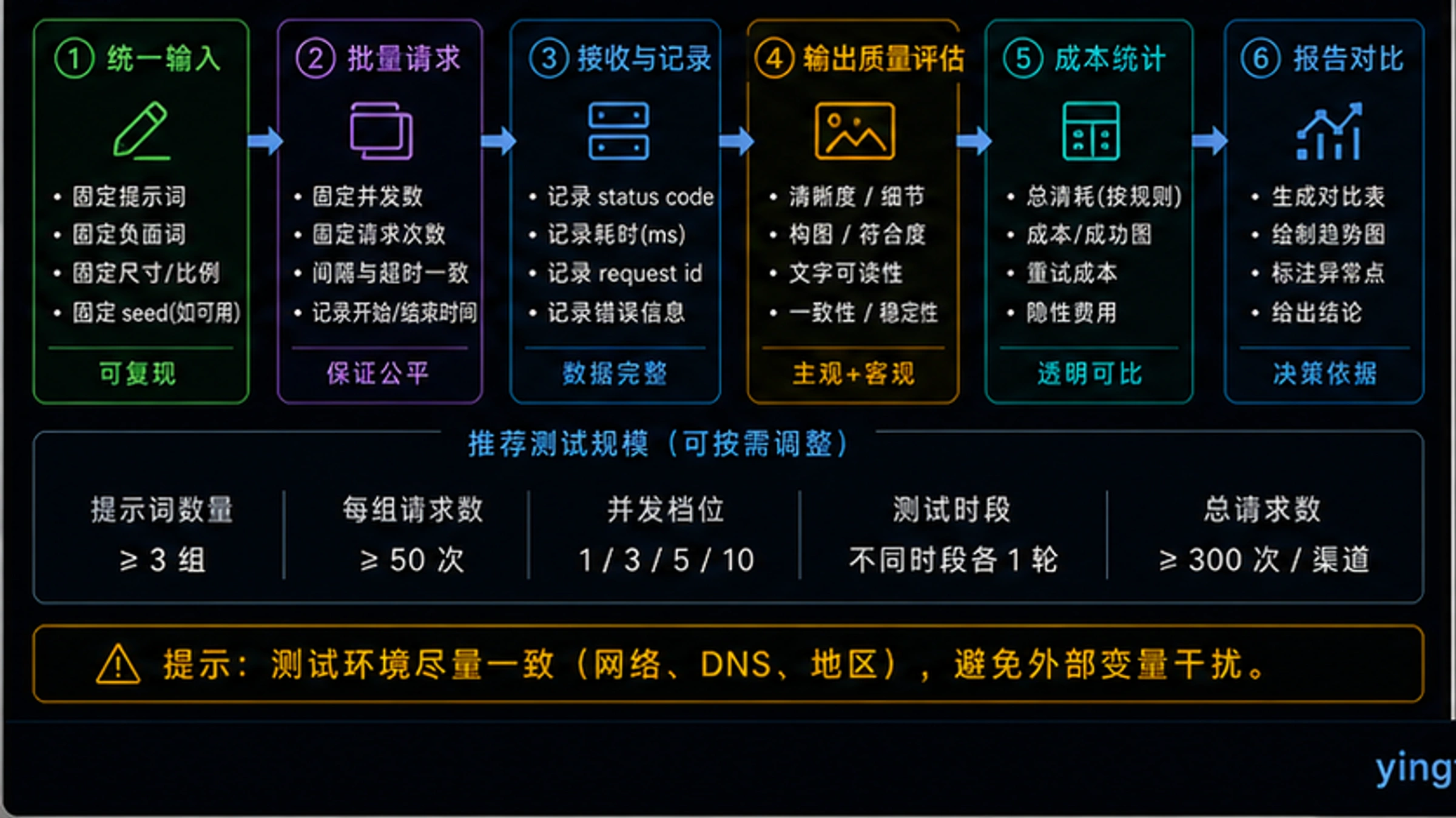 不同月度生成量下各渠道成本对比及年度节省金额计算