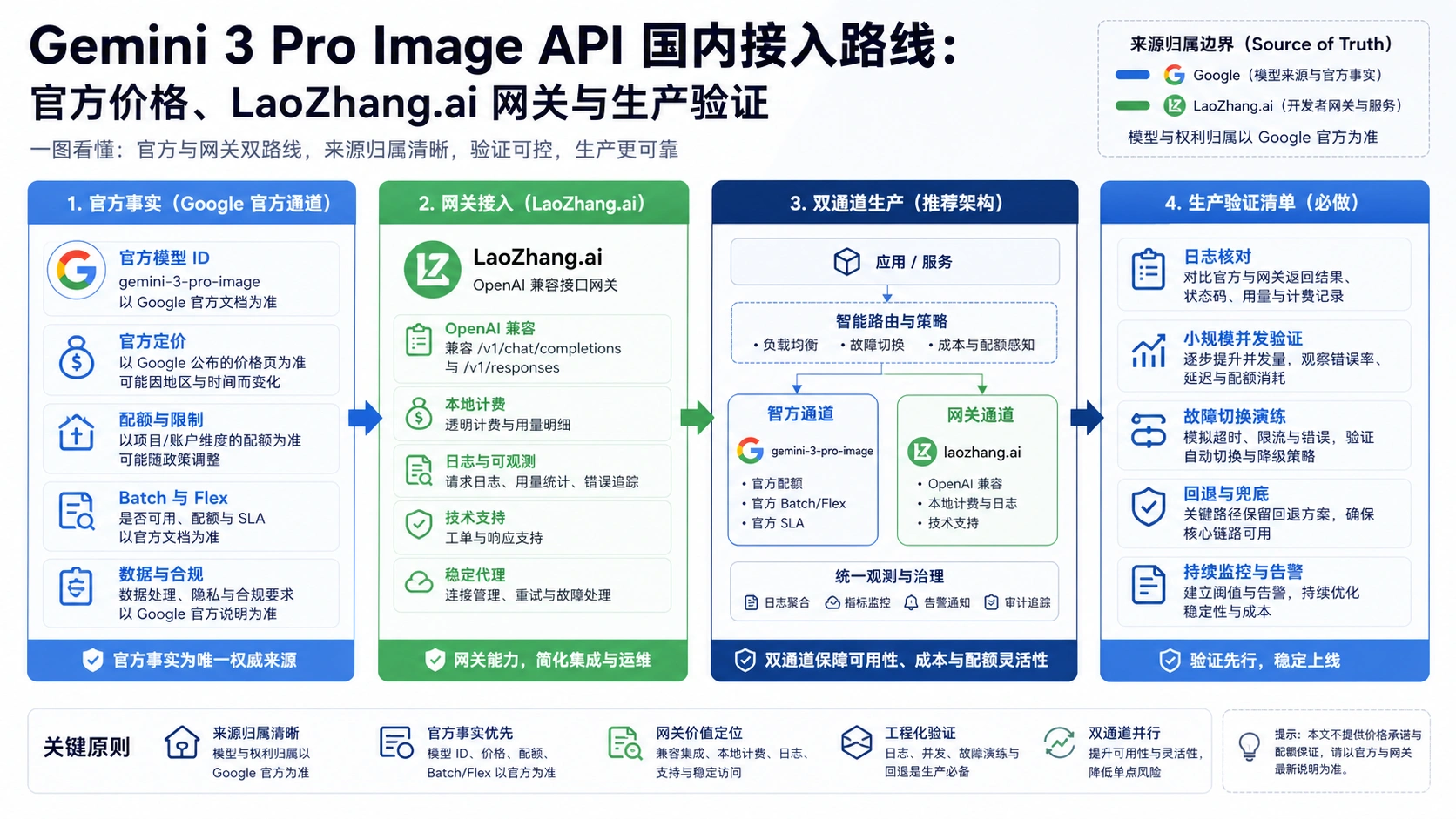Gemini 3 Pro Image API 国内接入路线:官方价格、网关路线与生产验证