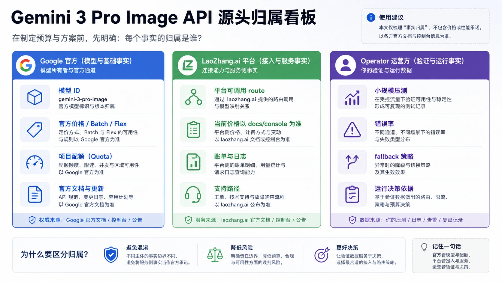 Gemini 3 Pro Image API 来源归属表,区分官方模型价格、平台 route、账单日志和运营验证