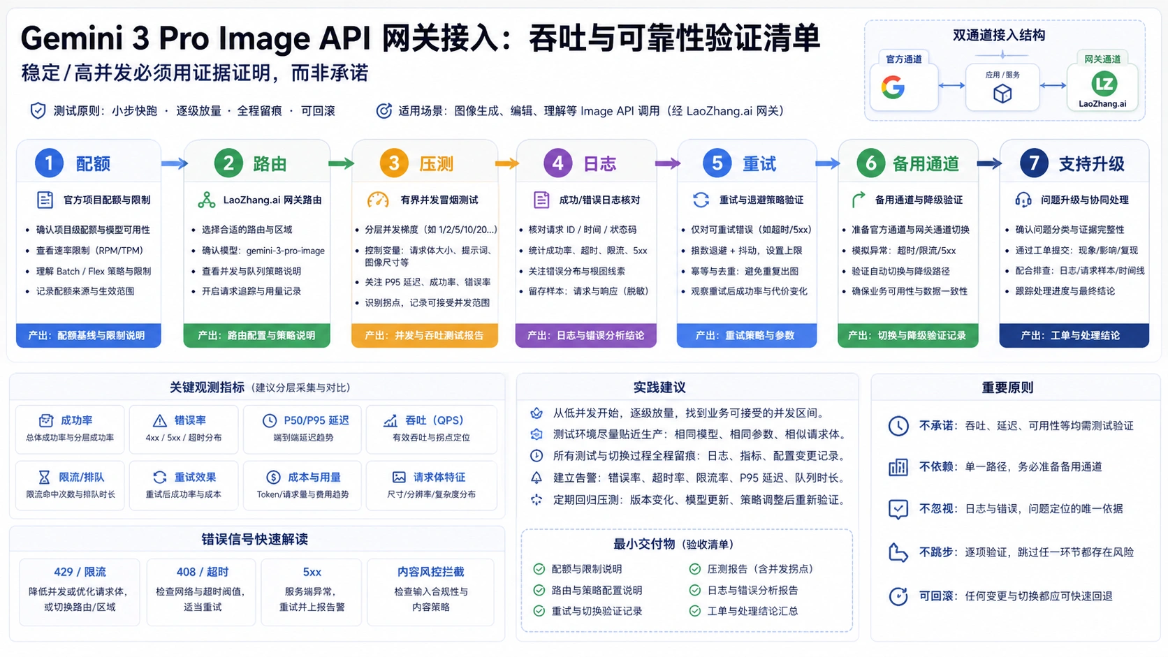 Gemini 3 Pro Image API 高吞吐验证清单,包含配额、路由、压测、日志、重试、备用通道和支持升级