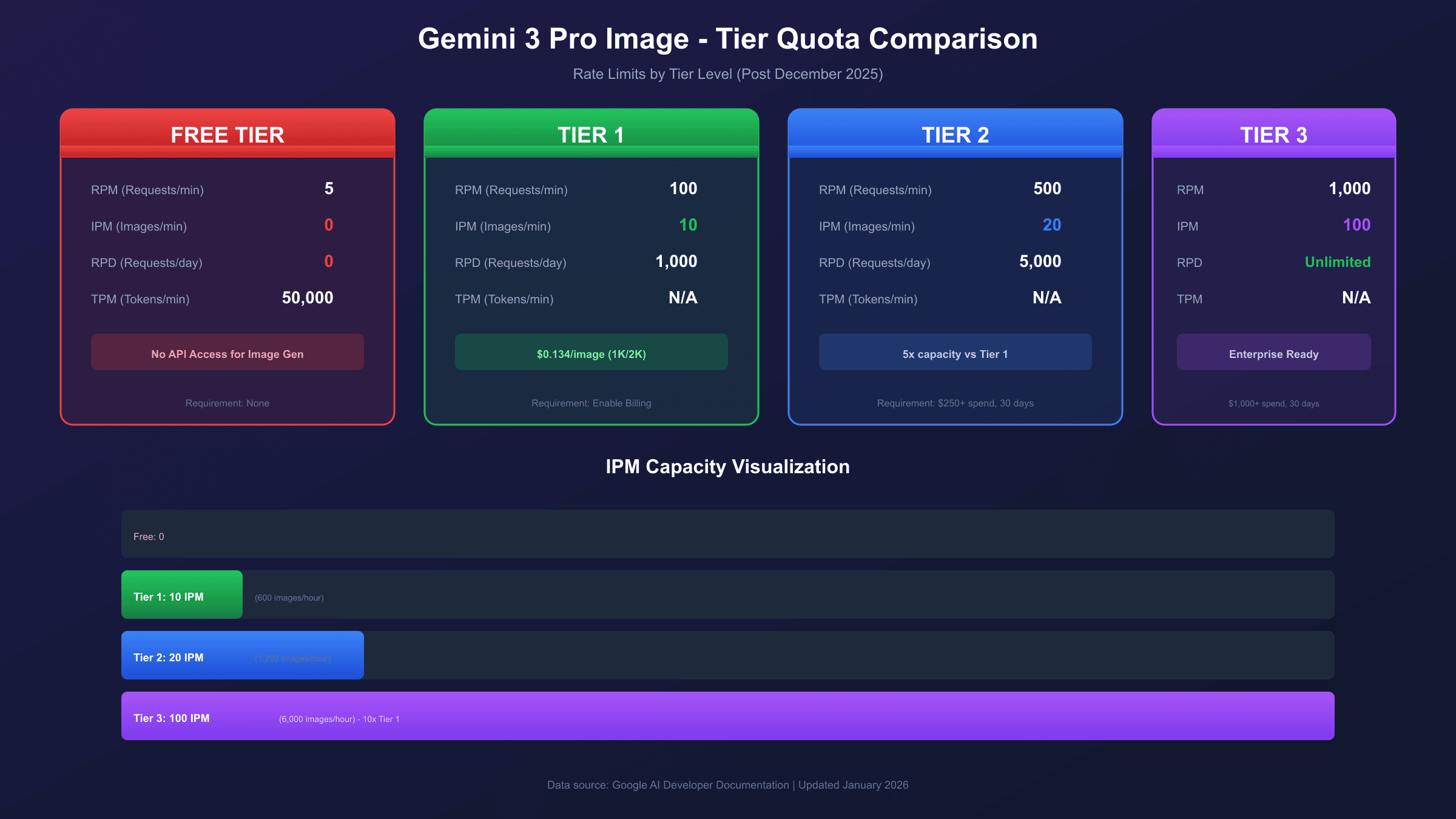 Gemini API各Tier配额对比与升级路径