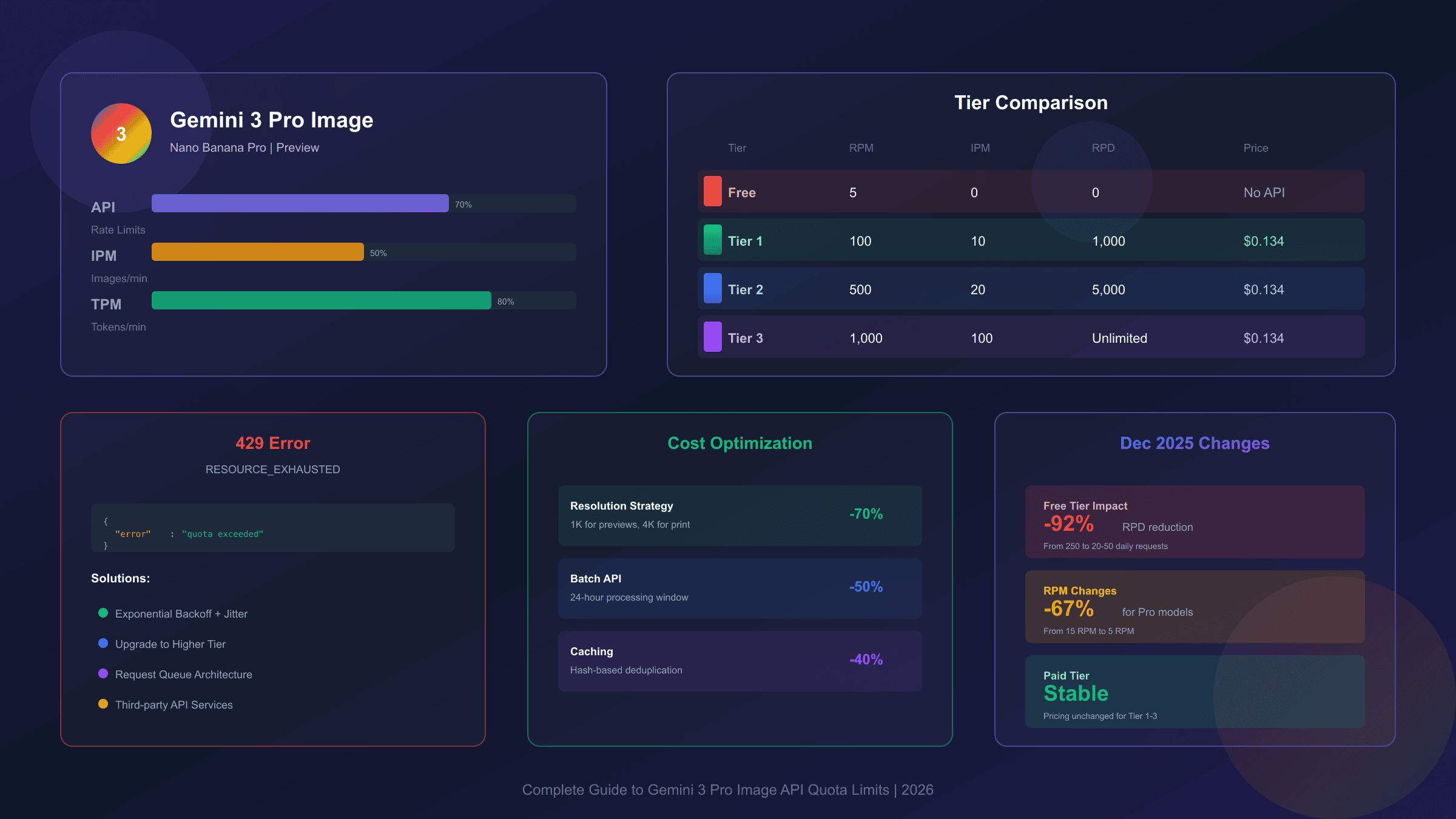 Gemini 3 Pro图片API配额限制完全指南