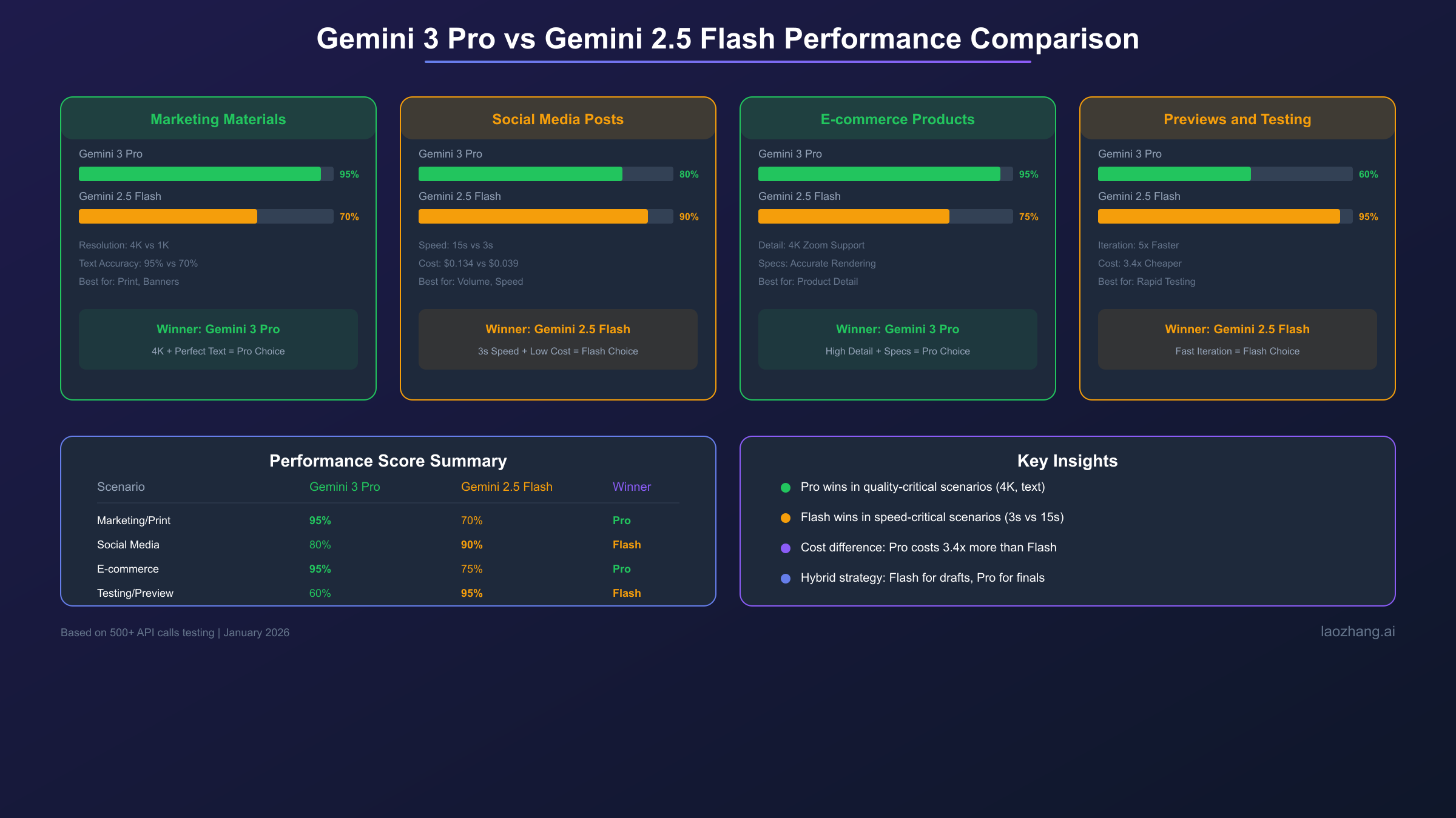 Gemini 3 Pro与Gemini 2.5 Flash在不同场景下的表现对比
