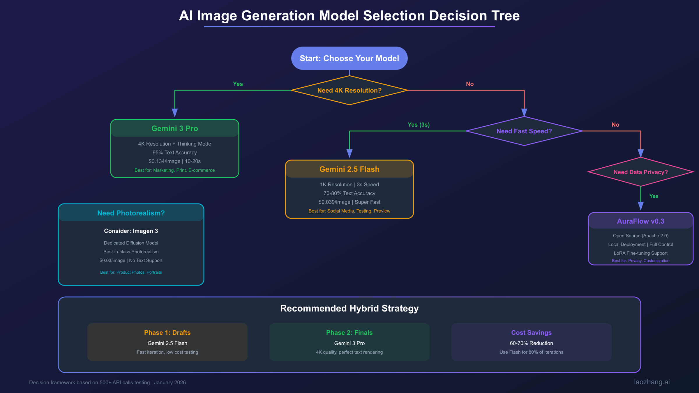 不同使用场景的模型选型推荐决策图