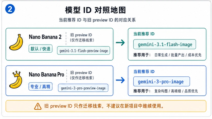 Nano Banana 2 映射到 gemini-3.1-flash-image，Nano Banana Pro 映射到 gemini-3-pro-image 的模型 ID 对照图。
