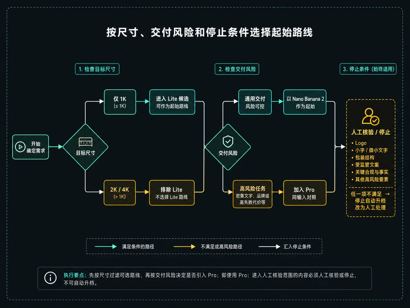 三档图像模型的分流：一千像素高频预览、通用正式交付与高风险成品。