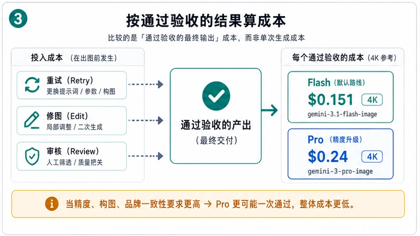 按通过验收的结果计算 Flash 和 Pro 成本的阈值图。