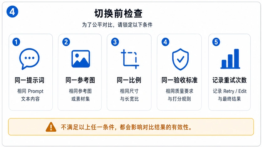 在从 Flash 切换到 Pro 之前，用同一提示词、参考图、比例和验收标准测试的检查清单。
