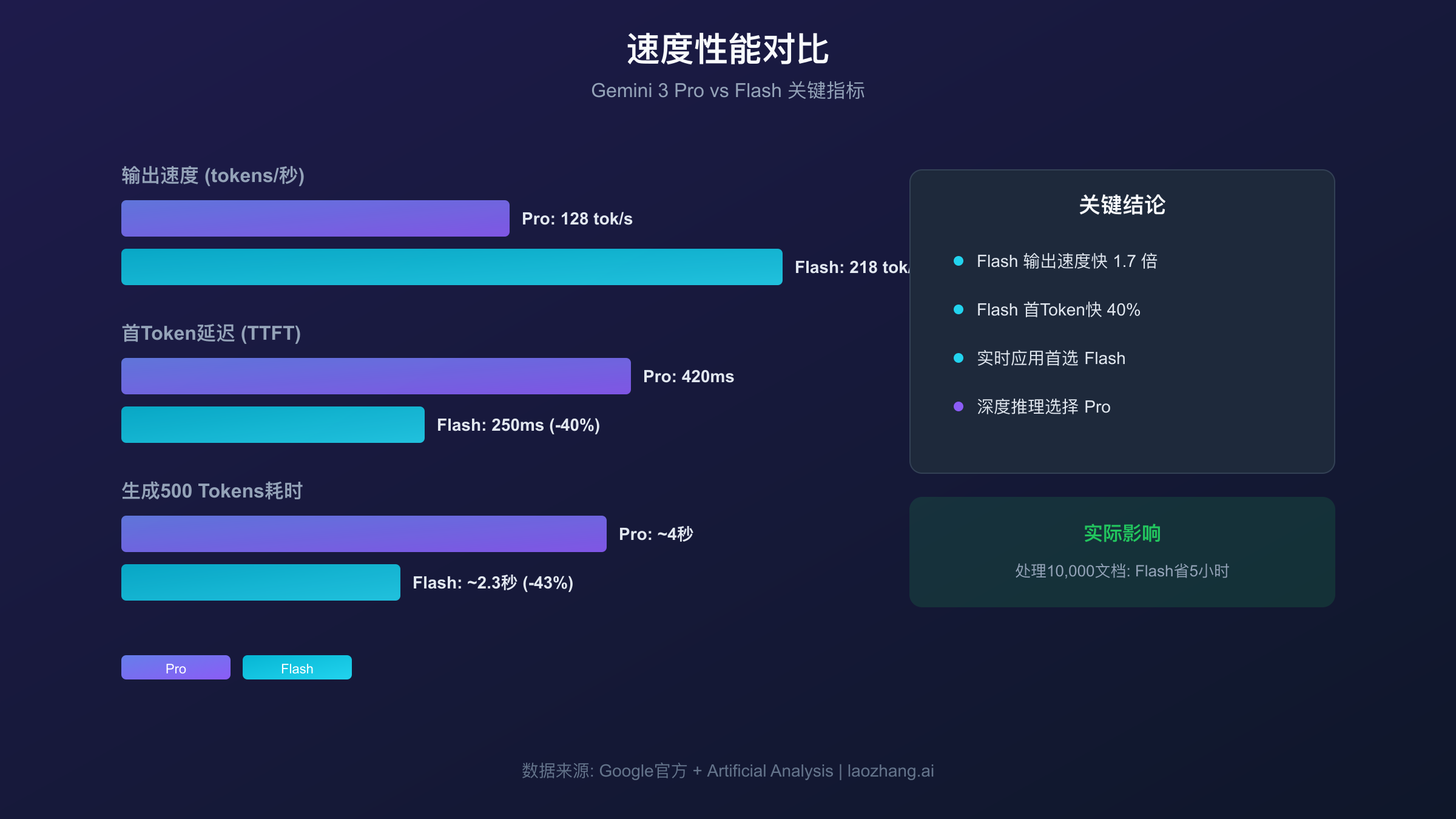速度性能对比图表