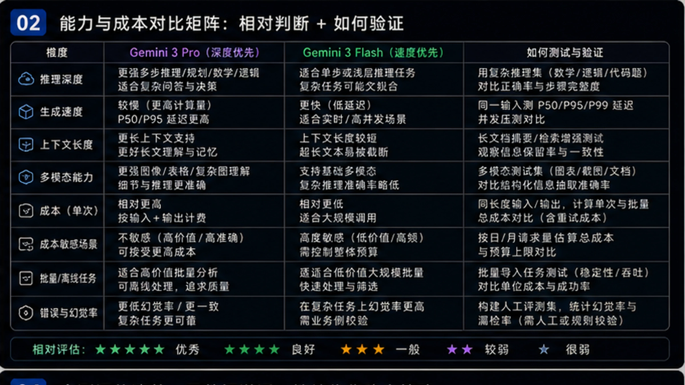 速度性能对比图表