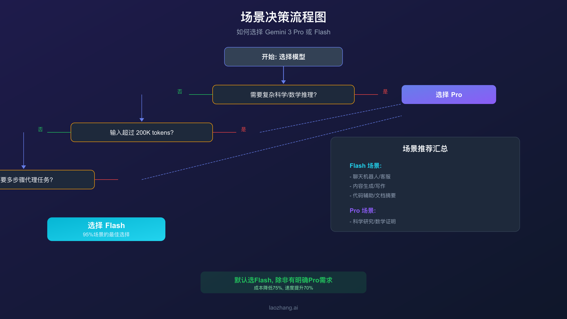 场景决策流程图