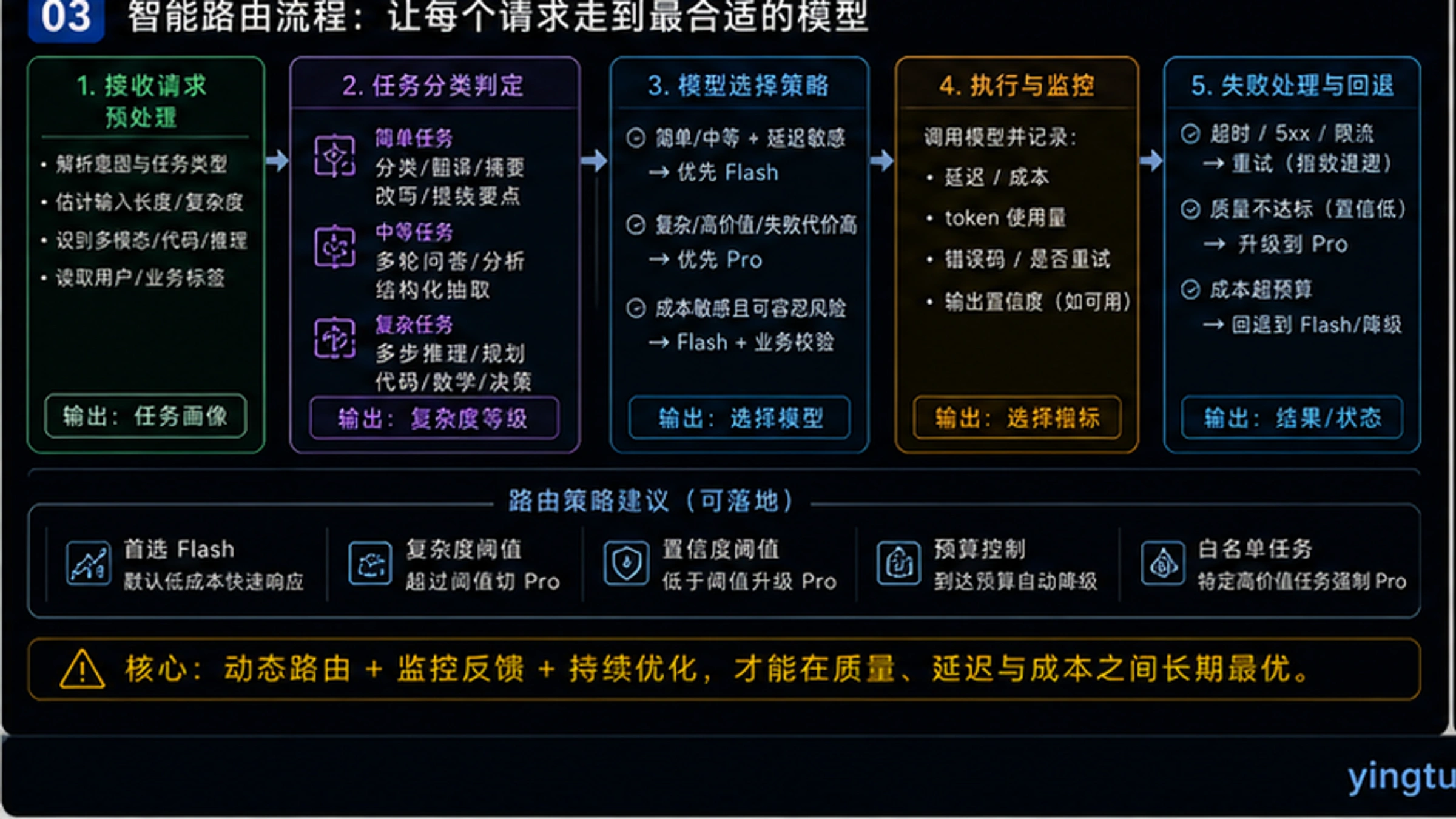 场景决策流程图