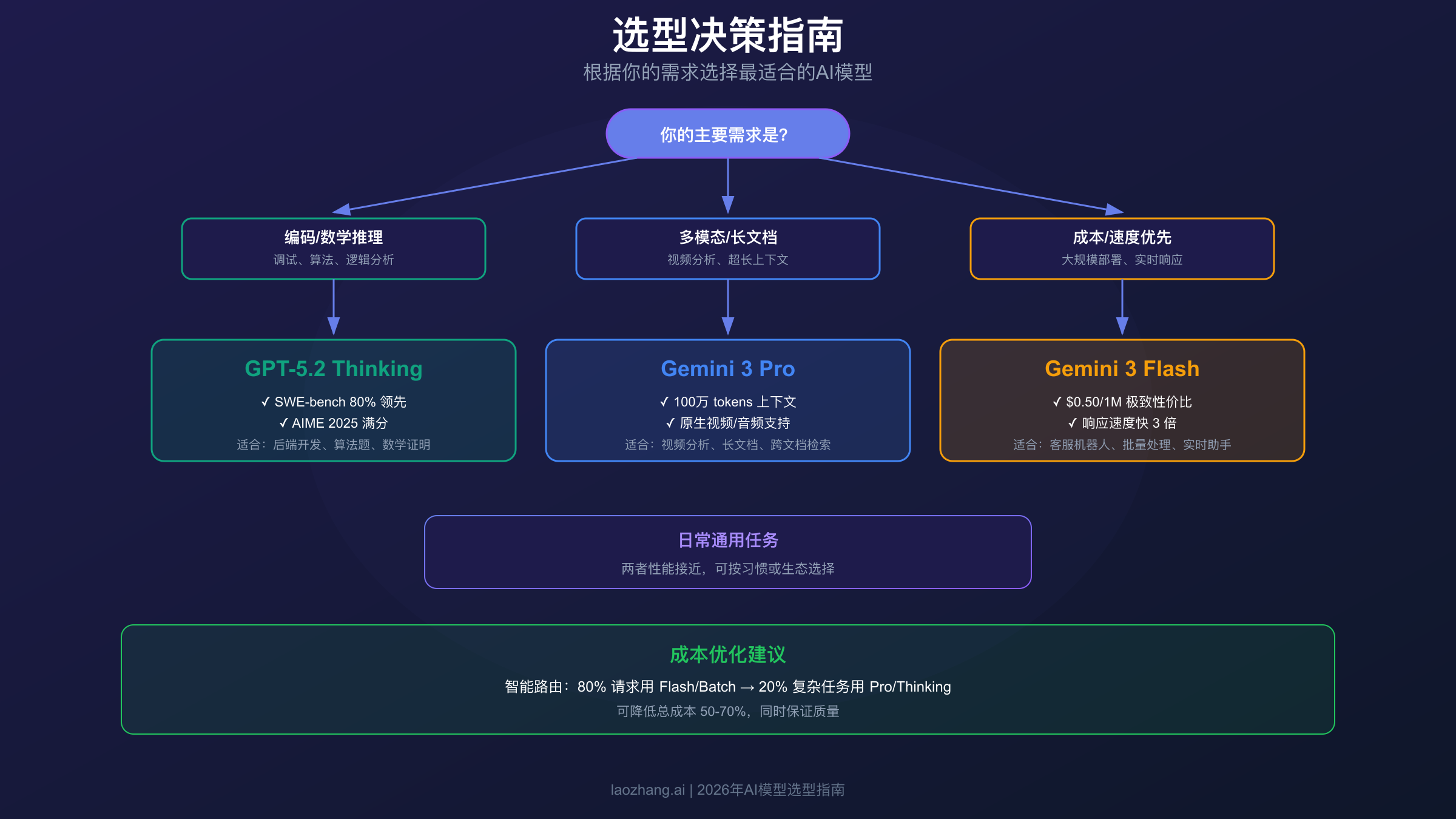 选型决策流程图