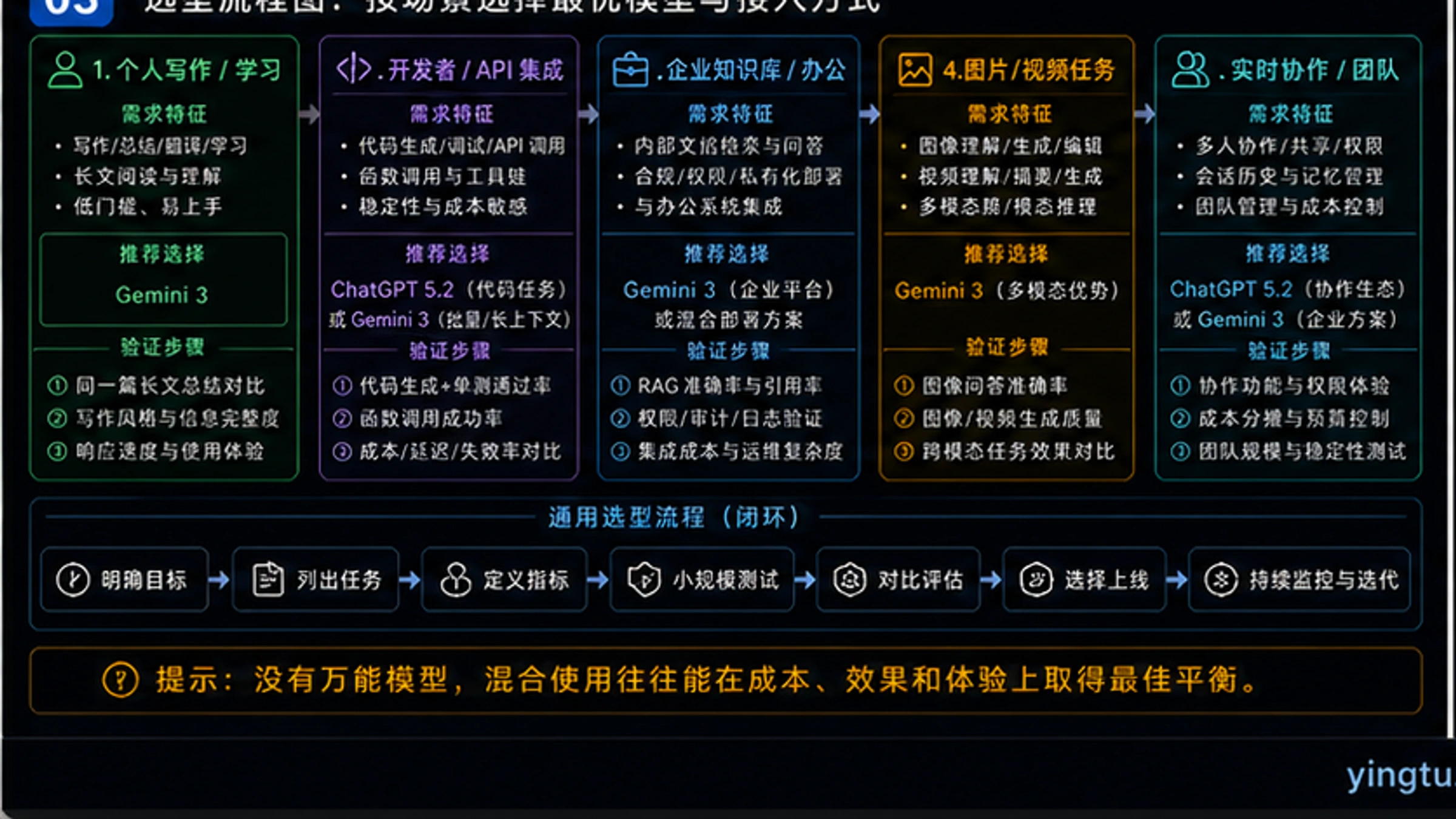 选型决策流程图