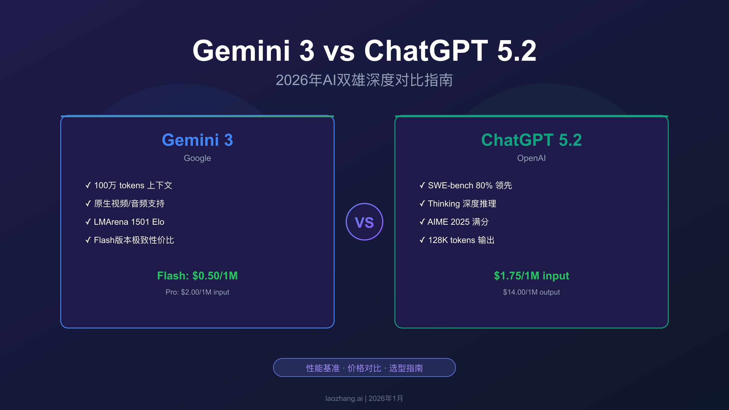 Gemini 3 vs ChatGPT 5.2 深度对比