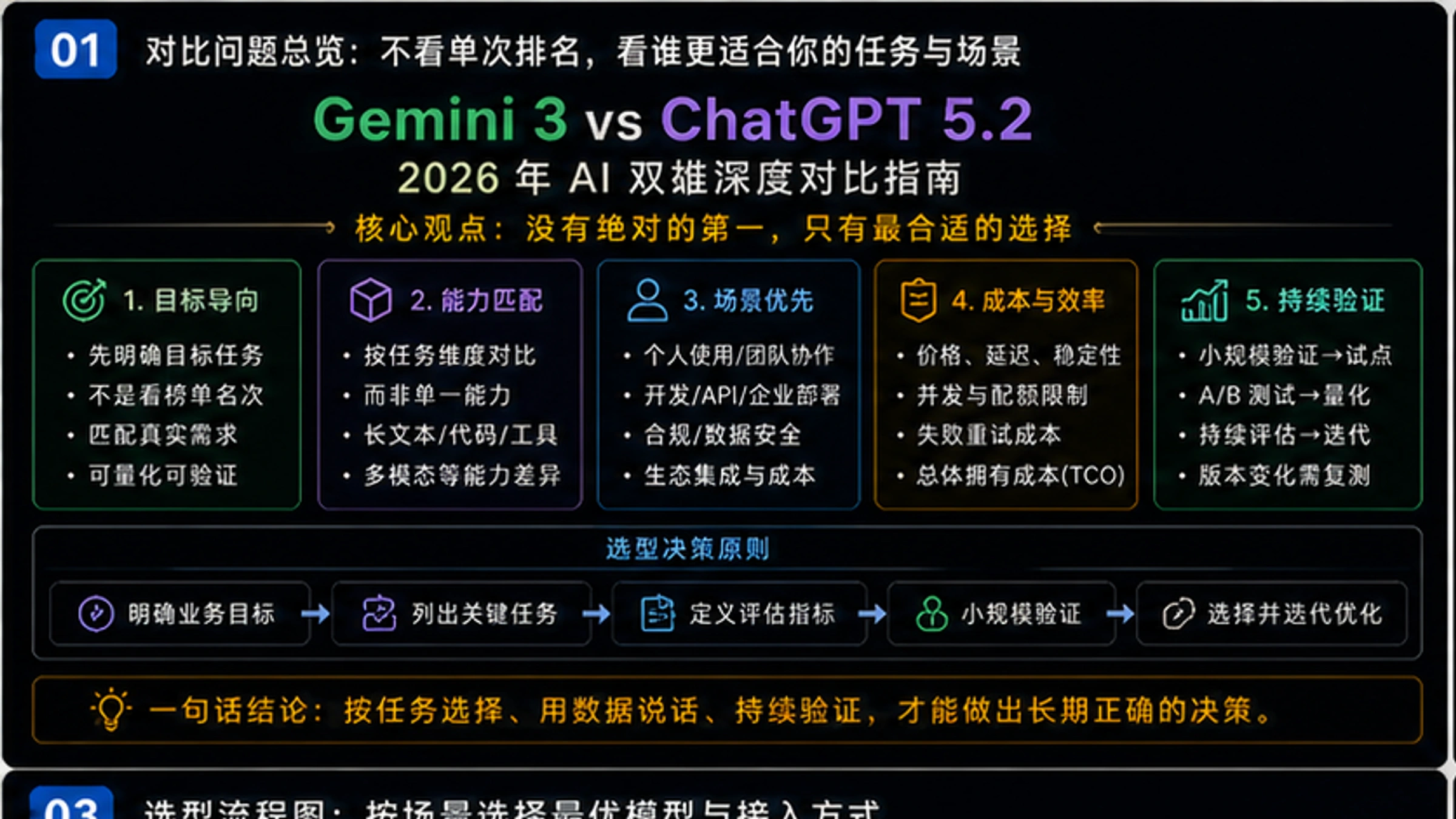 Gemini 3 vs ChatGPT 5.2:2026年AI双雄深度对比指南