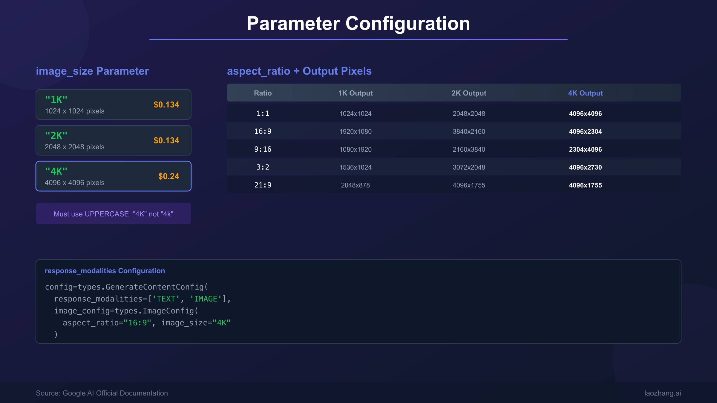 Gemini 4K图片生成参数配置详解:image_size三档(1K/2K/4K)、9种宽高比、response_modalities设置