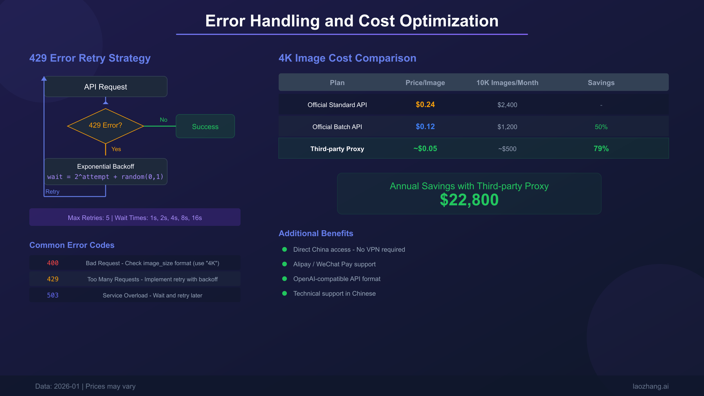 Gemini 4K API错误处理与成本对比:429配额错误处理流程、官方vs第三方价格对比(节省79%)