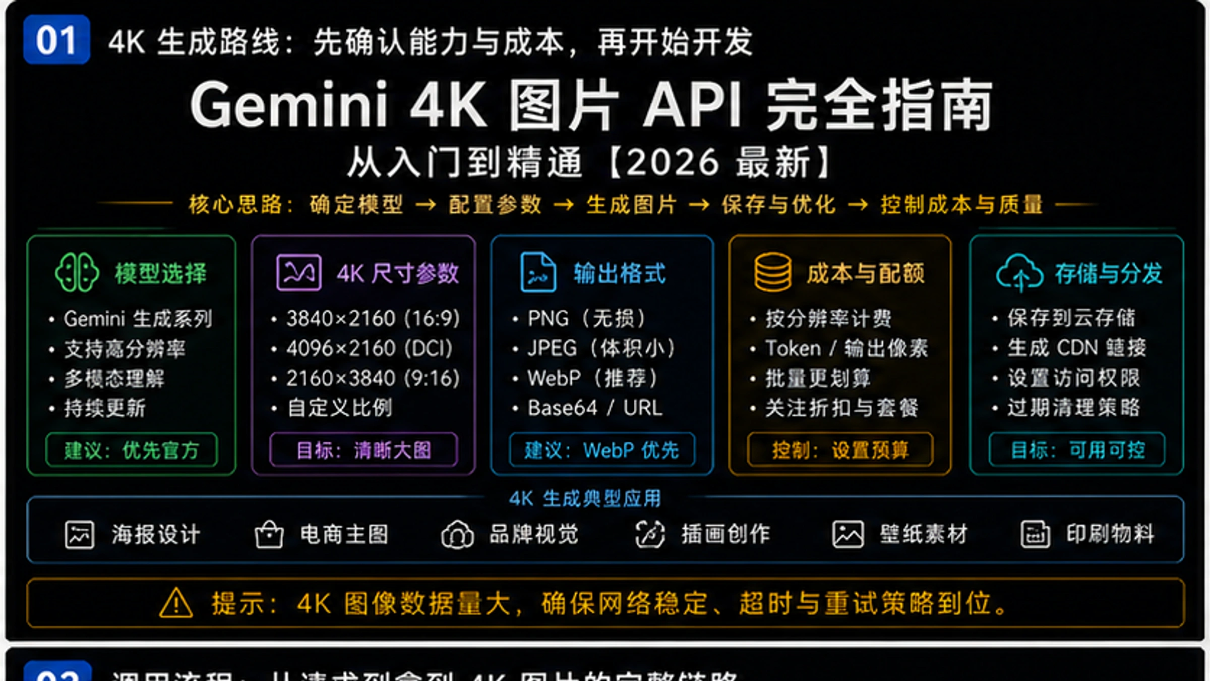 Gemini 4K图片生成API完全指南:从入门到精通【2026最新】