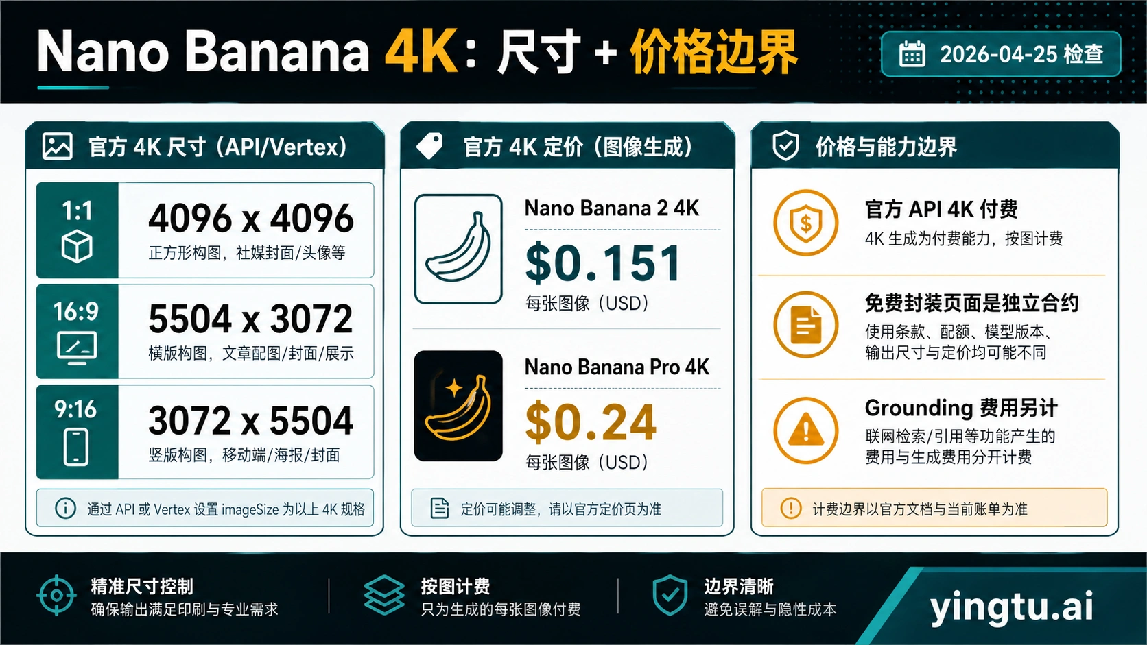 Nano Banana 4K 尺寸和官方 API 价格边界信息板