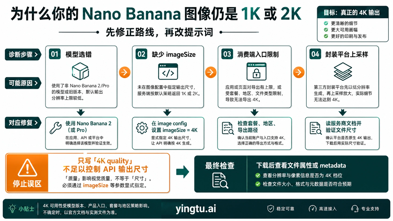 Nano Banana 1K 或 2K 输出排查流程图,帮助定位 4K 失败原因